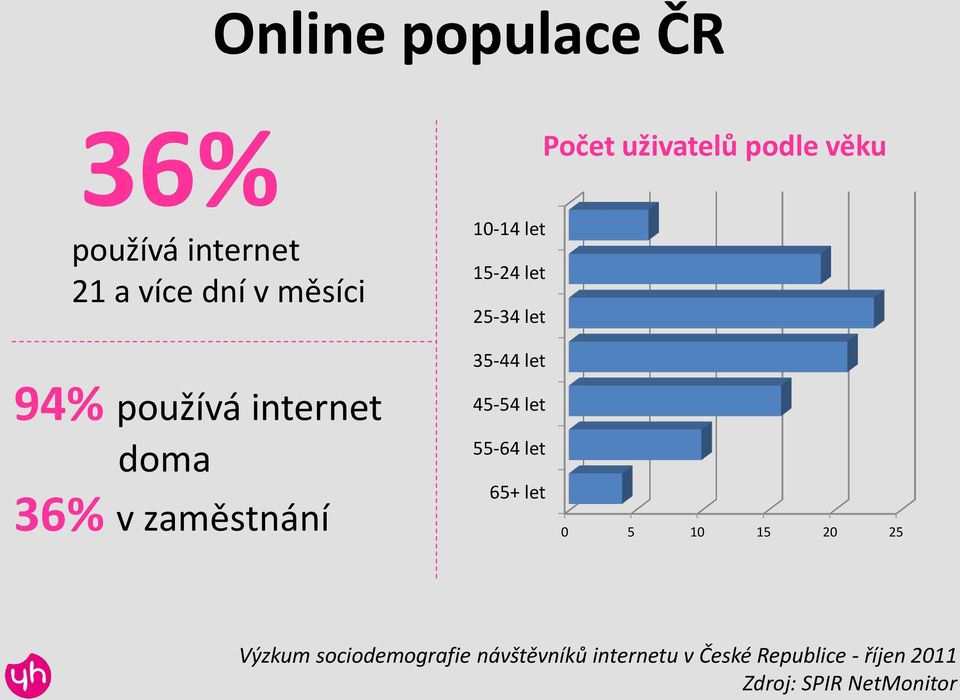 zaměstnání 35-44 let 45-54 let 55-64 let 65+ let 0 5 10 15 20 25 Výzkum