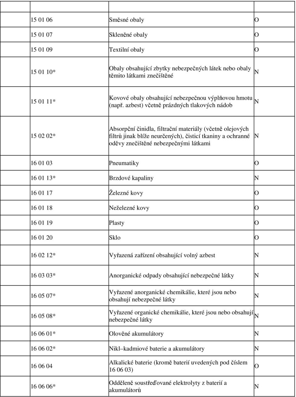 azbest) včetně prázdných tlakových nádob 15 02 02* Absorpční činidla, filtrační materiály (včetně olejových filtrů jinak blíže neurčených), čisticí tkaniny a ochranné oděvy znečištěné nebezpečnými
