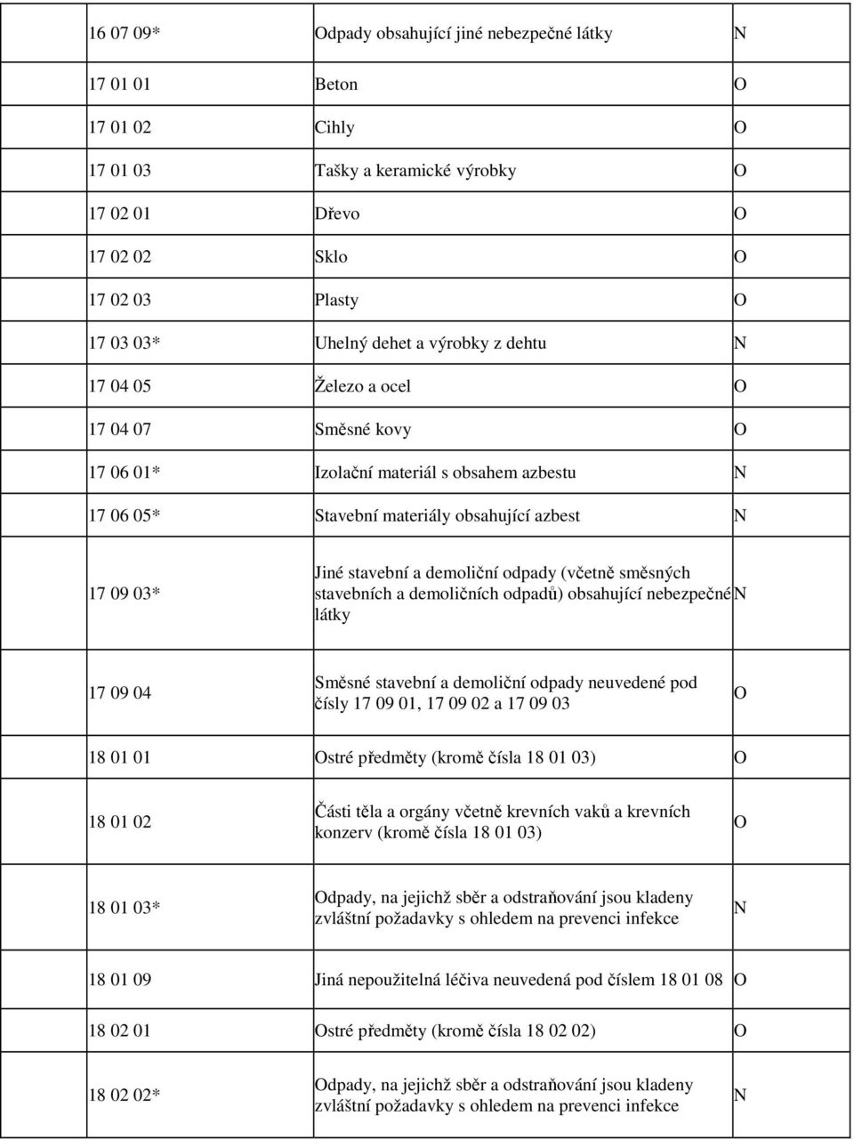 stavebních a demoličních odpadů) obsahující nebezpečné látky 17 09 04 Směsné stavební a demoliční odpady neuvedené pod čísly 17 09 01, 17 09 02 a 17 09 03 18 01 01 stré předměty (kromě čísla 18 01