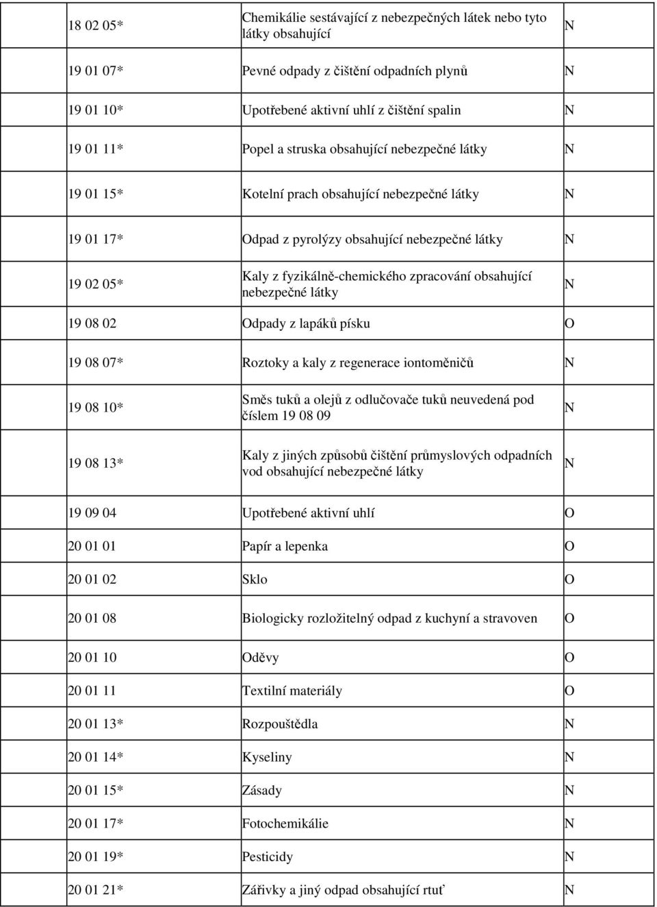 obsahující nebezpečné látky 19 08 02 dpady z lapáků písku 19 08 07* Roztoky a kaly z regenerace iontoměničů 19 08 10* Směs tuků a olejů z odlučovače tuků neuvedená pod číslem 19 08 09 19 08 13* Kaly