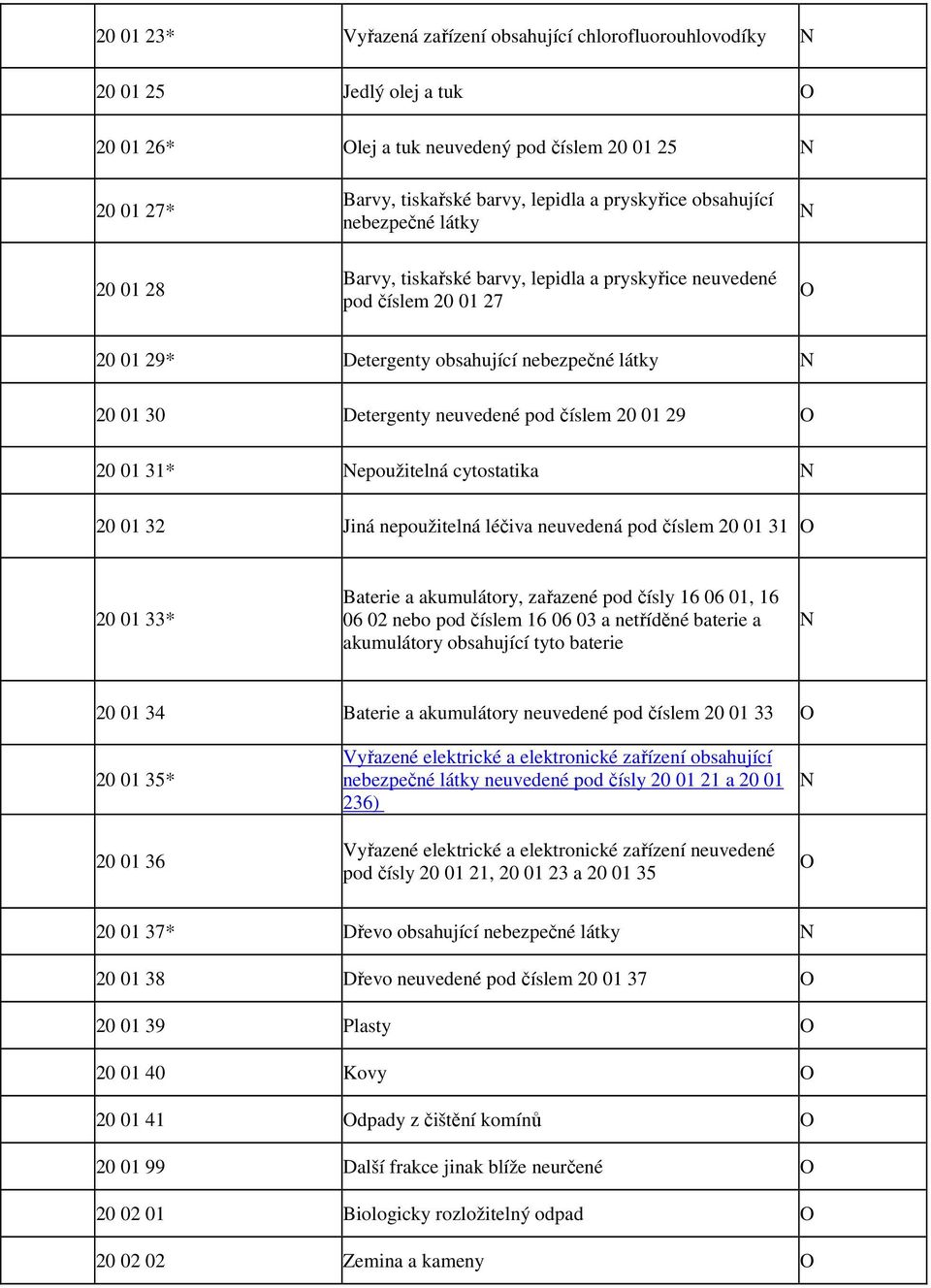 číslem 20 01 29 20 01 31* epoužitelná cytostatika 20 01 32 Jiná nepoužitelná léčiva neuvedená pod číslem 20 01 31 20 01 33* Baterie a akumulátory, zařazené pod čísly 16 06 01, 16 06 02 nebo pod