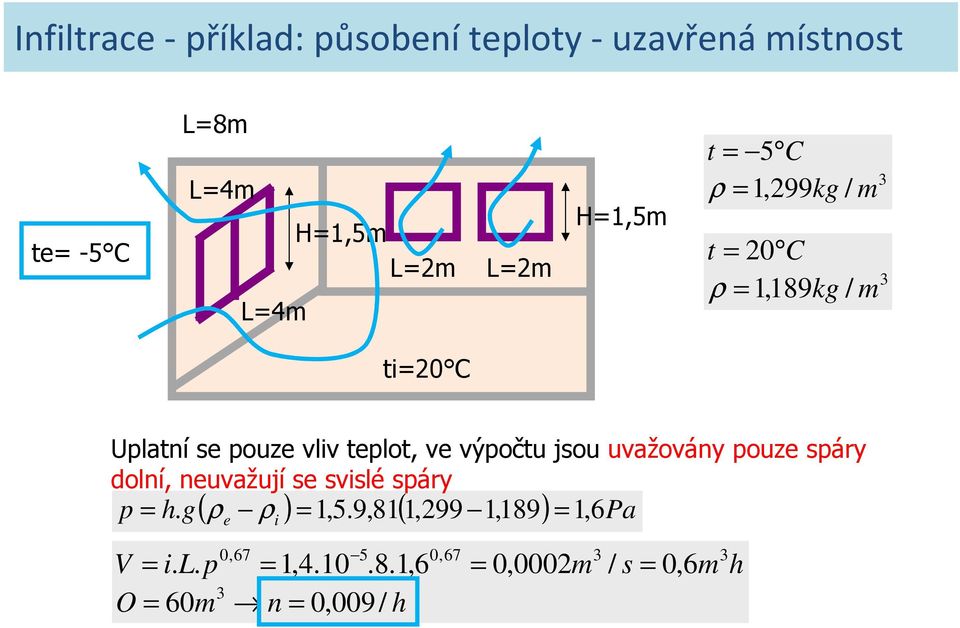 výpočtu jsou uvažovány pouze spáry dolní, neuvažují se svislé spáry p = h. g( ρ ρ ) = 1,5.