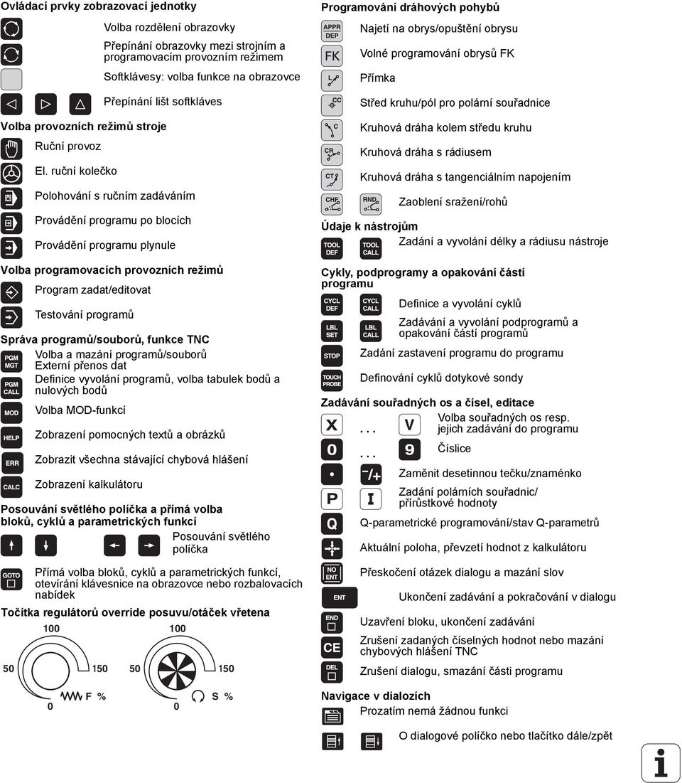 ruční kolečko Polohování s ručním zadáváním Provádění programu po blocích Provádění programu plynule Volba programovacích provozních režimů Program zadat/editovat Testování programů Správa