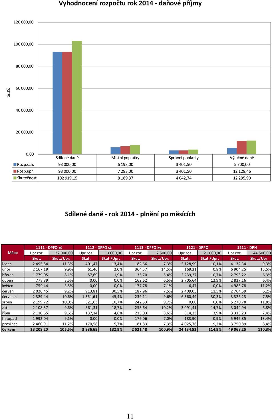 93 000,00 7 293,00 3 401,50 12 128,46 Skutečnost 102 919,15 8 189,37 4 042,74 12 295,90 Sdílené daně - rok 2014 - plnění po měsících 1111 - DPFO zč 1112 - DPFO sč 1113 - DPFO kv 1121 - DPPO 1211 -