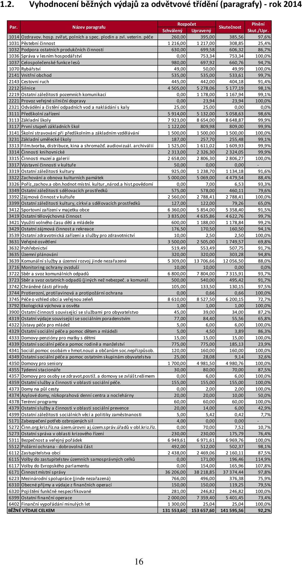 péče 260,00 395,00 385,56 97,6% 1031 Pěstební činnost 1 216,00 1 217,00 308,85 25,4% 1032 Podpora ostatních produkčních činností 630,00 699,58 606,32 86,7% 1036 Správa v lesním hospodářství 0,00