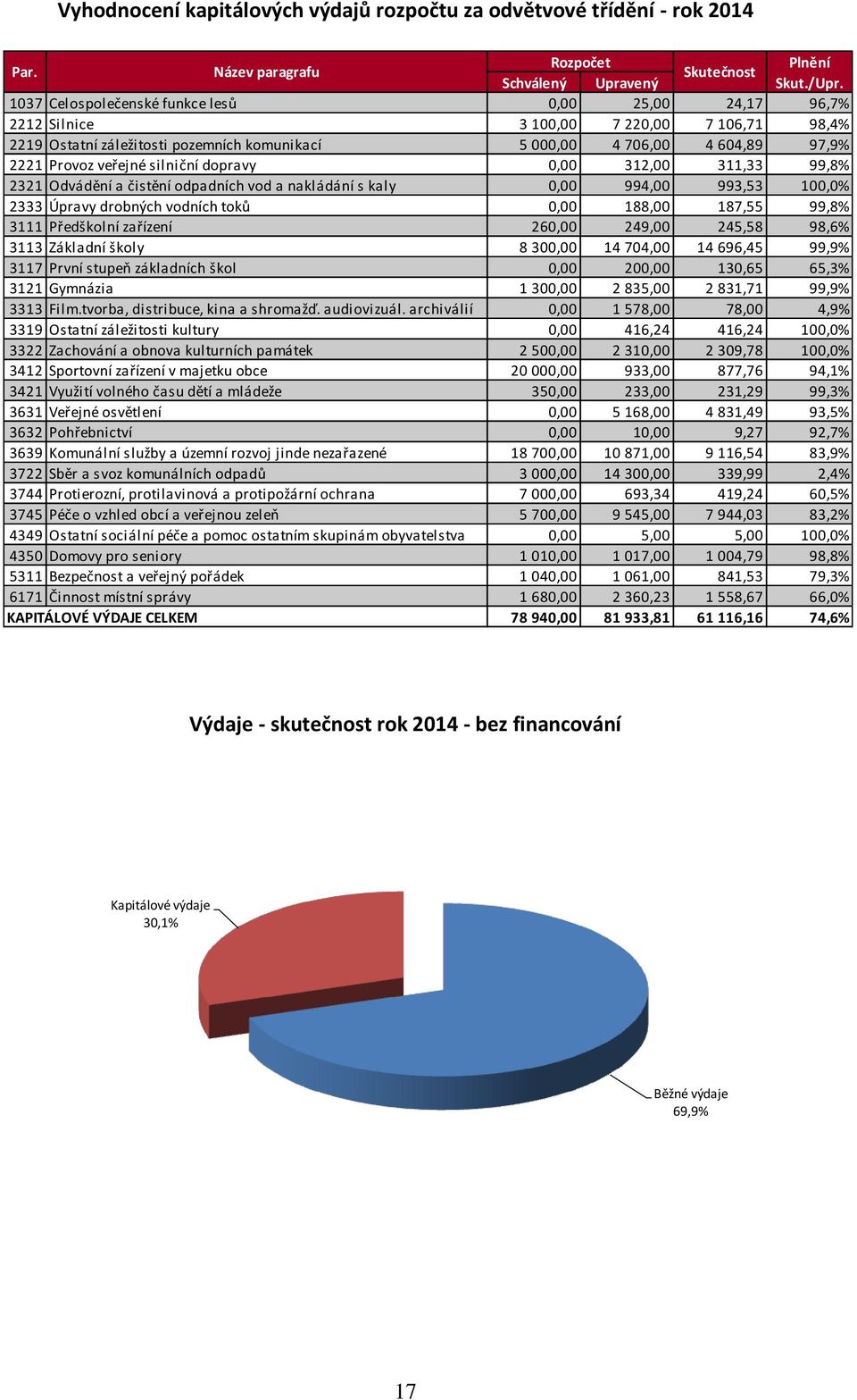 veřejné silniční dopravy 0,00 312,00 311,33 99,8% 2321 Odvádění a čistění odpadních vod a nakládání s kaly 0,00 994,00 993,53 100,0% 2333 Úpravy drobných vodních toků 0,00 188,00 187,55 99,8% 3111