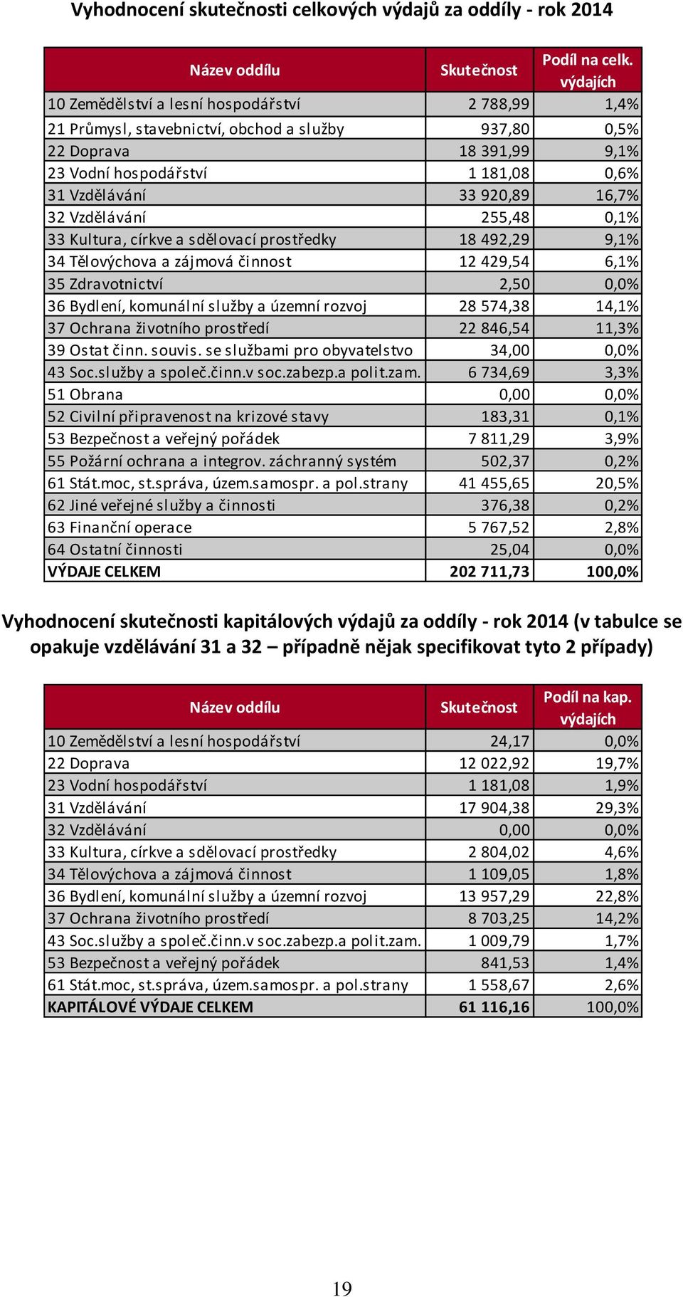 16,7% 32 Vzdělávání 255,48 0,1% 33 Kultura, církve a sdělovací prostředky 18 492,29 9,1% 34 Tělovýchova a zájmová činnost 12 429,54 6,1% 35 Zdravotnictví 2,50 0,0% 36 Bydlení, komunální služby a