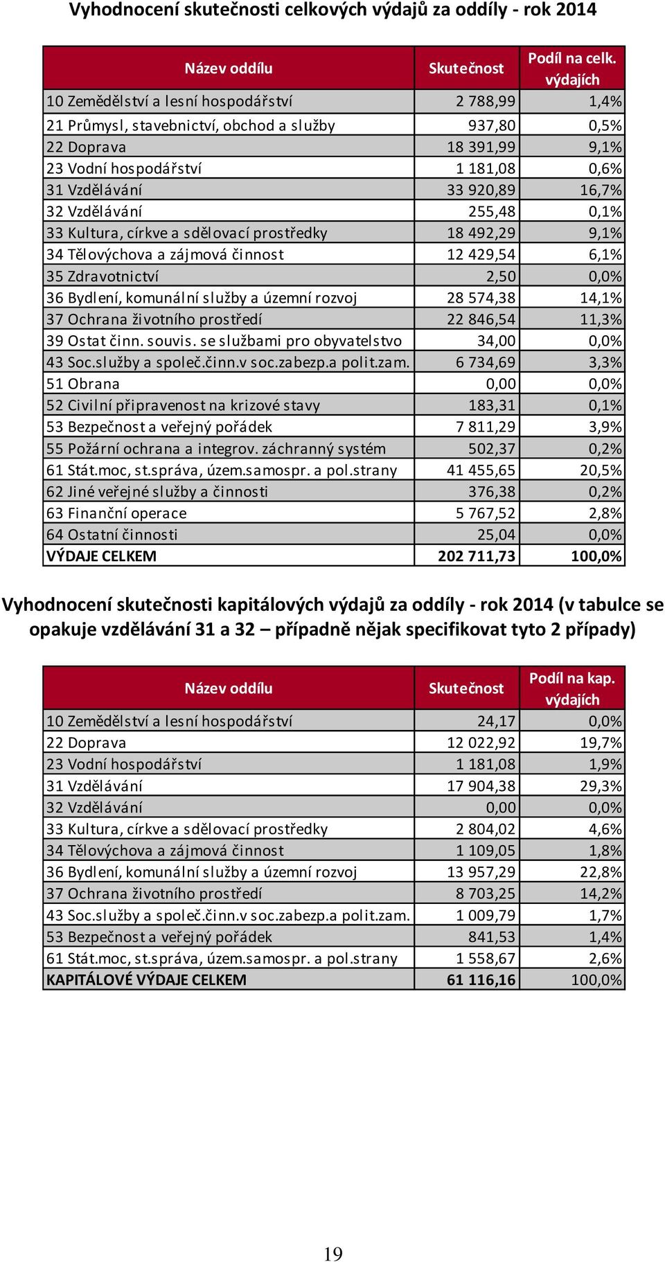 16,7% 32 Vzdělávání 255,48 0,1% 33 Kultura, církve a sdělovací prostředky 18 492,29 9,1% 34 Tělovýchova a zájmová činnost 12 429,54 6,1% 35 Zdravotnictví 2,50 0,0% 36 Bydlení, komunální služby a