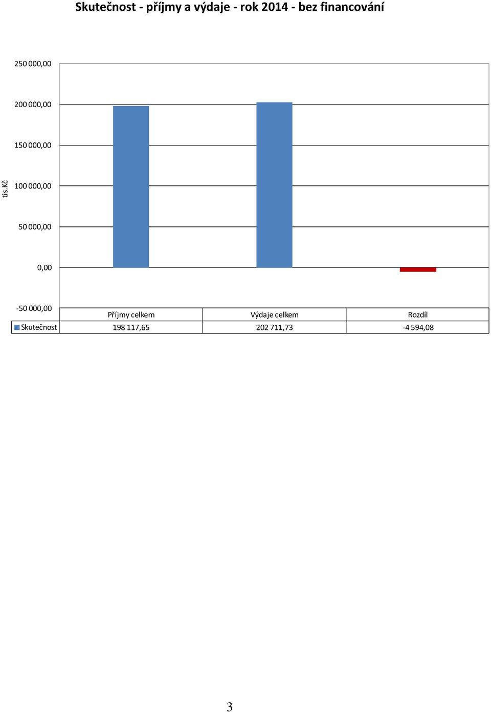 000,00 50 000,00 0,00-50 000,00 Příjmy celkem Výdaje