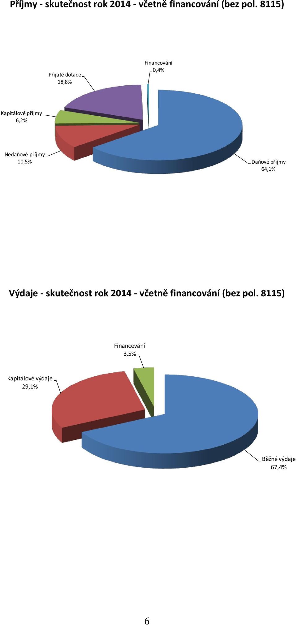 Nedaňové příjmy 10,5% Daňové příjmy 64,1% Výdaje - skutečnost rok 2014 -