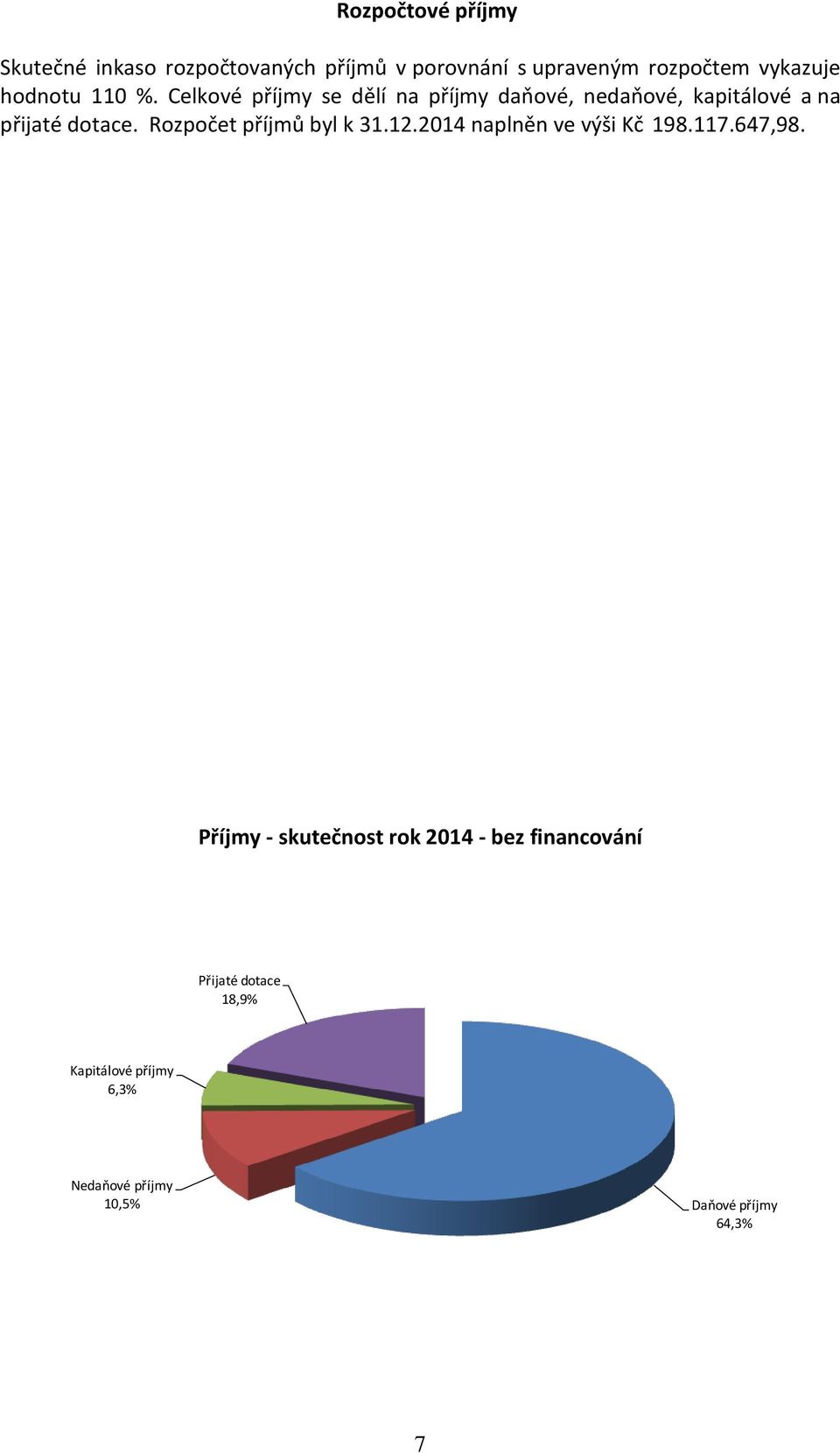 Rozpočet příjmů byl k 31.12.2014 naplněn ve výši Kč 198.117.647,98.