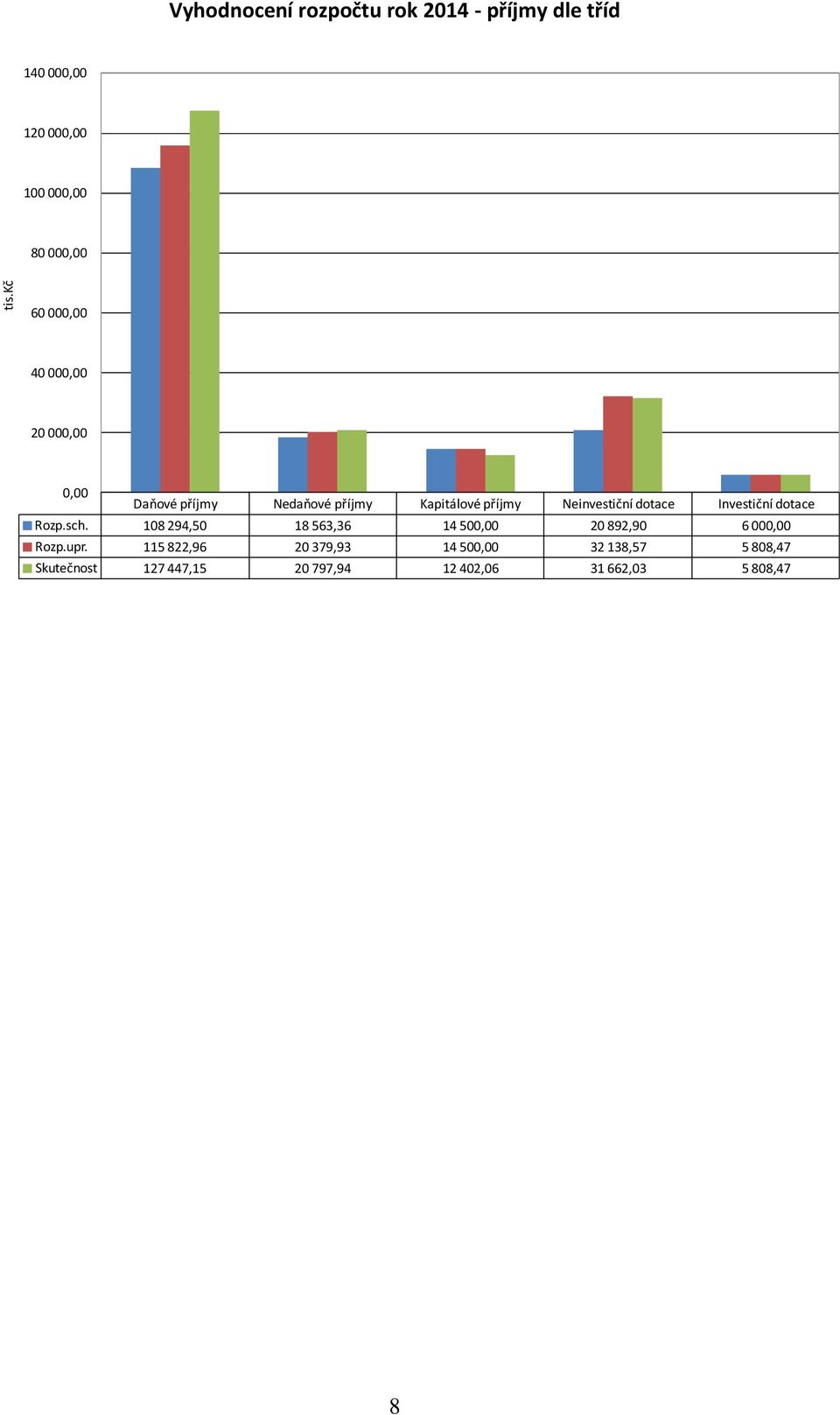 dotace Investiční dotace Rozp.sch. 108 294,50 18 563,36 14 500,00 20 892,90 6 000,00 Rozp.upr.