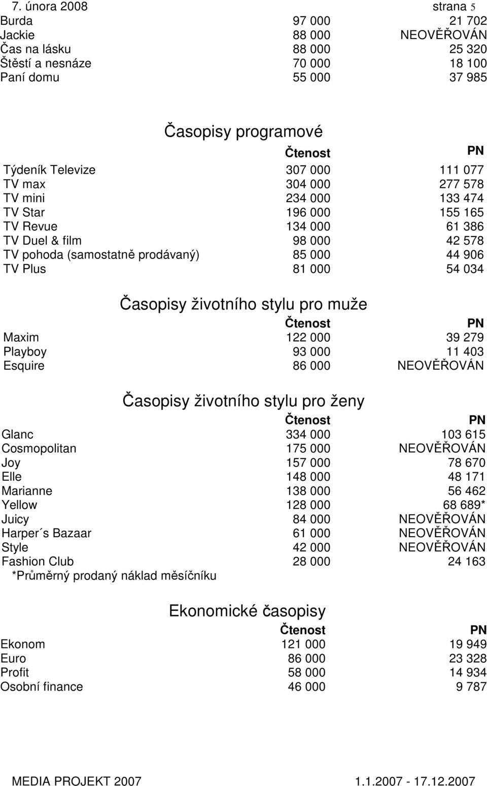 Časopisy životního stylu pro muže Maxim 122 000 39 279 Playboy 93 000 11 403 Esquire 86 000 NEOVĚŘOVÁN Časopisy životního stylu pro ženy Glanc 334 000 103 615 Cosmopolitan 175 000 NEOVĚŘOVÁN Joy 157