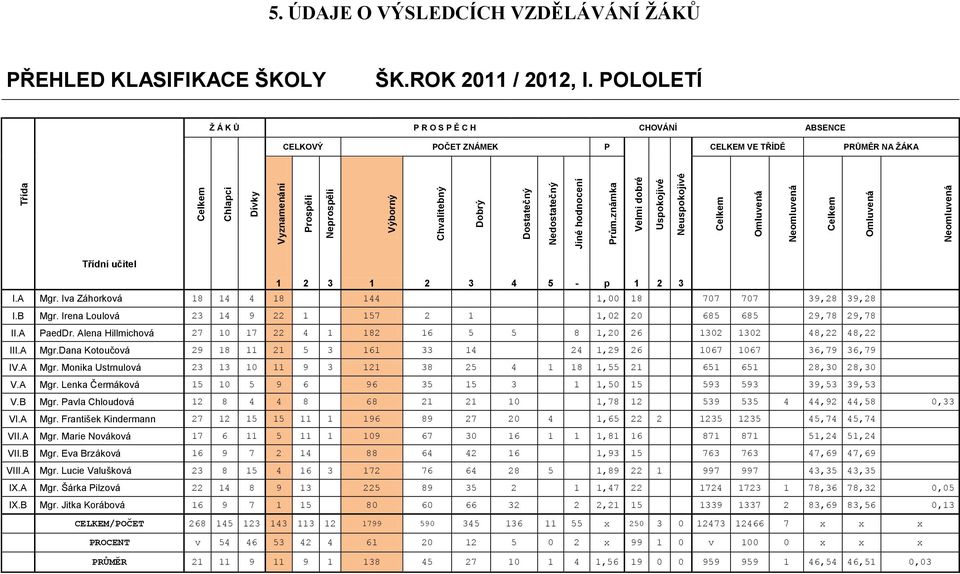POLOLETÍ Ž Á K Ů P R O S P Ě C H CHOVÁNÍ ABSENCE CELKOVÝ POČET ZNÁMEK P CELKEM VE TŘÍDĚ PRŮMĚR NA ŽÁKA Třídní učitel 1 2 3 1 2 3 4 5 - p 1 2 3 I.A Mgr.