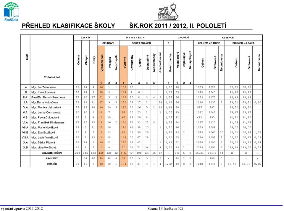 POLOLETÍ Ž Á K Ů P R O S P Ě C H CHOVÁNÍ ABSENCE CELKOVÝ POČET ZNÁMEK P CELKEM VE TŘÍDĚ PRŮMĚR NA ŽÁKA Třídní učitel 1 2 3 1 2 3 4 5 - p 1 2 3 I.A Mgr.
