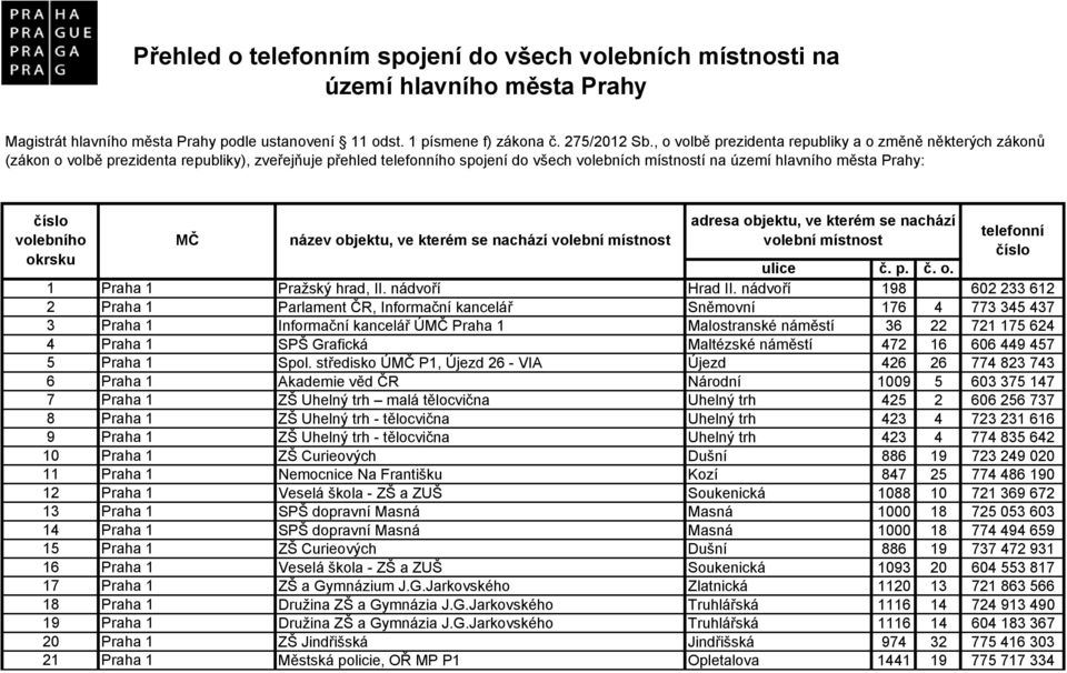 číslo volebního okrsku MČ název objektu, ve kterém se nachází volební místnost adresa objektu, ve kterém se nachází volební místnost telefonní číslo ulice č. p. č. o. 1 Praha 1 Pražský hrad, II.
