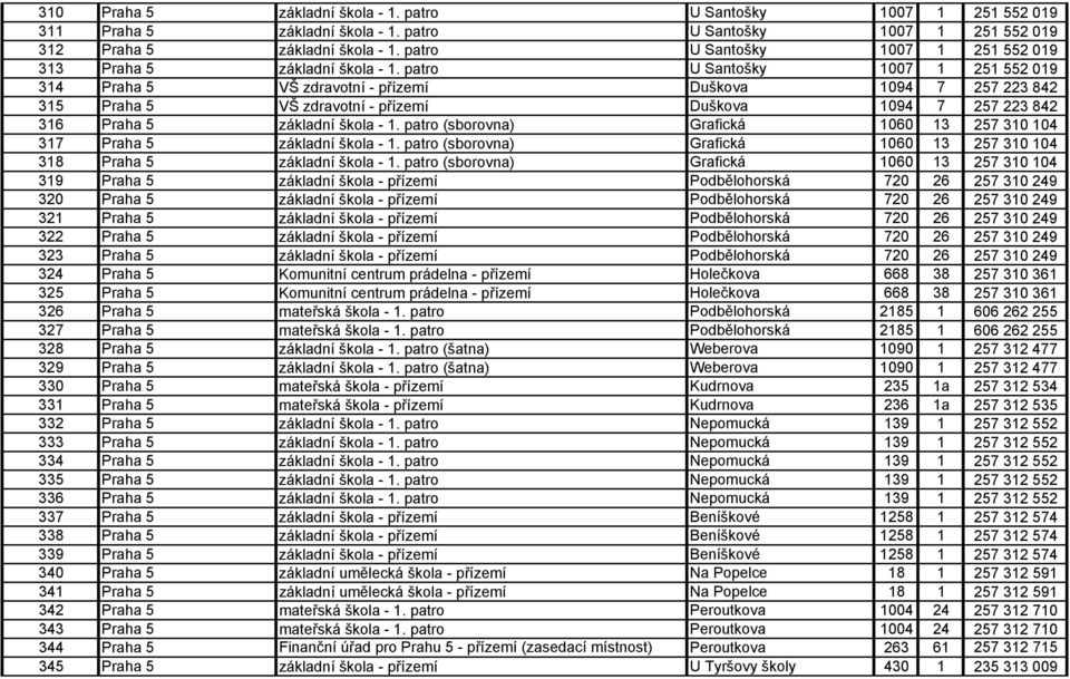 patro U Santošky 1007 1 251 552 019 314 Praha 5 VŠ zdravotní - přízemí Duškova 1094 7 257 223 842 315 Praha 5 VŠ zdravotní - přízemí Duškova 1094 7 257 223 842 316 Praha 5 základní škola - 1.