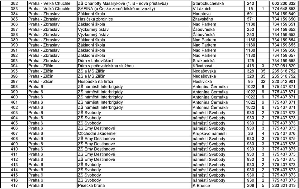 159 649 385 Praha - Zbraslav Hasičská zbrojnice Žitavského 571 734 159 650 386 Praha - Zbraslav Základní škola Nad Parkem 1180 734 159 651 387 Praha - Zbraslav Výzkumný ústav Žabovřeská 250 734 159
