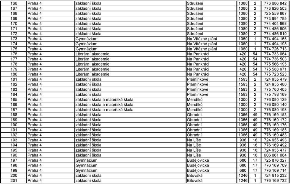 Praha 4 Gymnázium Na Vítězné pláni 1060 1 774 494 165 174 Praha 4 Gymnázium Na Vítězné pláni 1060 1 774 494 198 175 Praha 4 Gymnázium Na Vítězné pláni 1060 1 774 726 713 176 Praha 4 Literární
