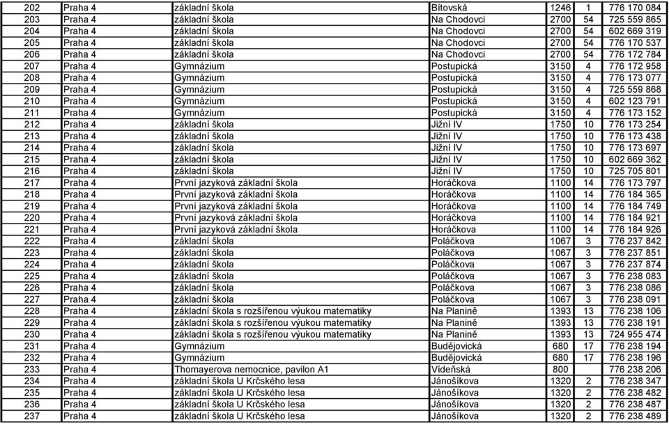 Praha 4 Gymnázium Postupická 3150 4 725 559 868 210 Praha 4 Gymnázium Postupická 3150 4 602 123 791 211 Praha 4 Gymnázium Postupická 3150 4 776 173 152 212 Praha 4 základní škola Jižní IV 1750 10 776