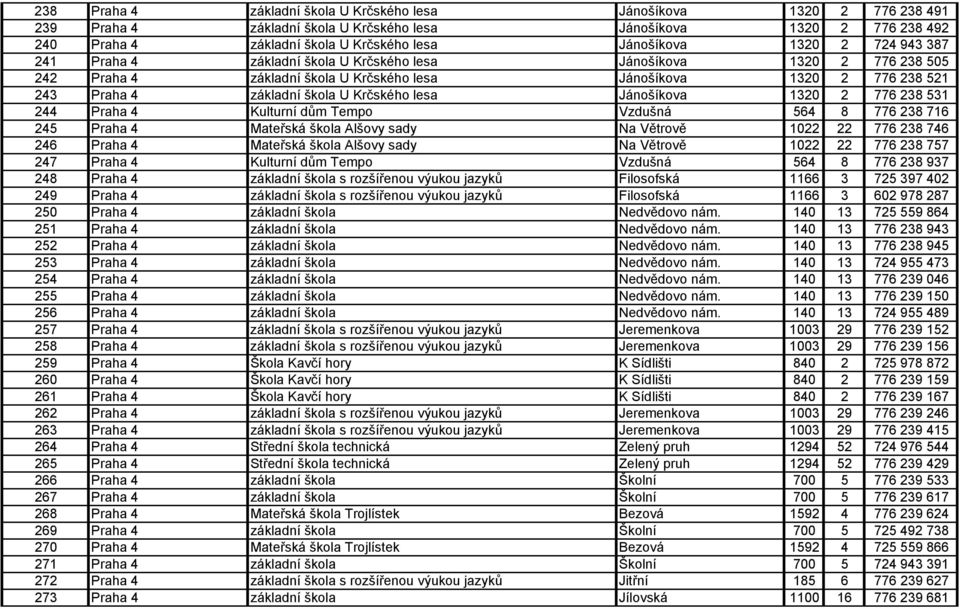 Krčského lesa Jánošíkova 1320 2 776 238 531 244 Praha 4 Kulturní dům Tempo Vzdušná 564 8 776 238 716 245 Praha 4 Mateřská škola Alšovy sady Na Větrově 1022 22 776 238 746 246 Praha 4 Mateřská škola