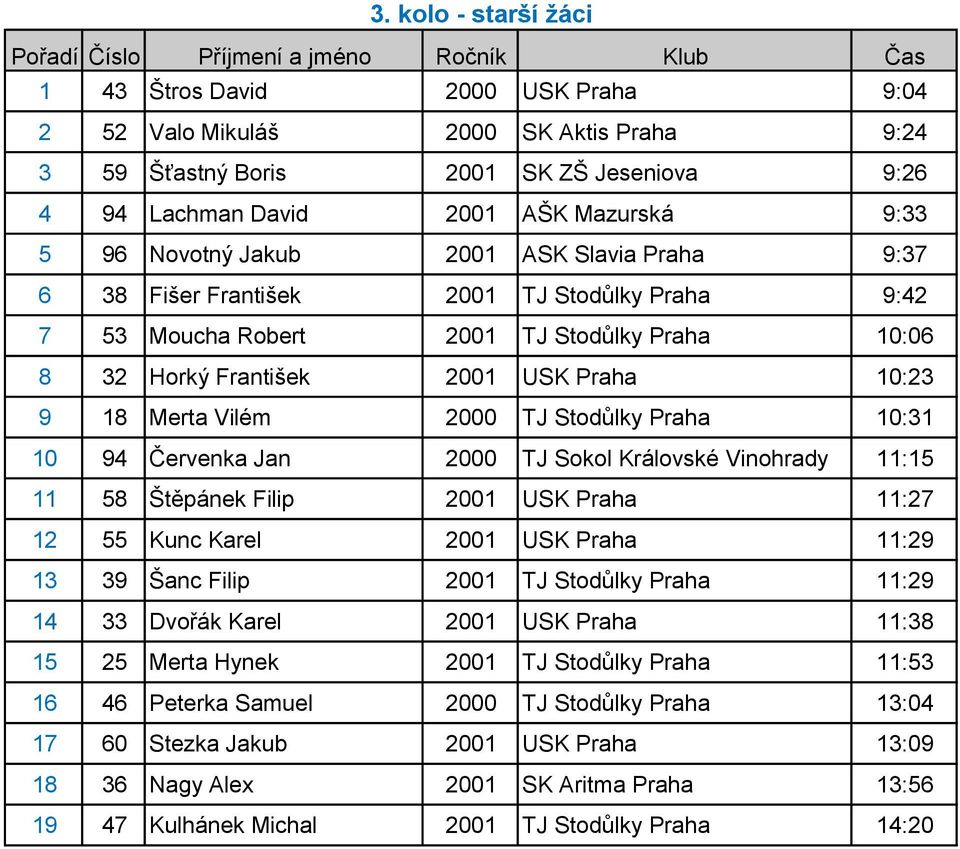 2000 TJ Stodůlky Praha 10:31 10 94 Červenka Jan 2000 TJ Sokol Královské Vinohrady 11:15 11 58 Štěpánek Filip 2001 USK Praha 11:27 12 55 Kunc Karel 2001 USK Praha 11:29 13 39 Šanc Filip 2001 TJ