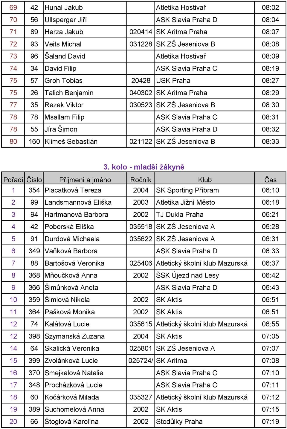 Jeseniova B 08:30 78 78 Msallam Filip ASK Slavia Praha C 08:31 78 55 Jíra Šimon ASK Slavia Praha D 08:32 80 160 Klimeš Sebastián 021122 SK ZŠ Jeseniova B 08:33 3.