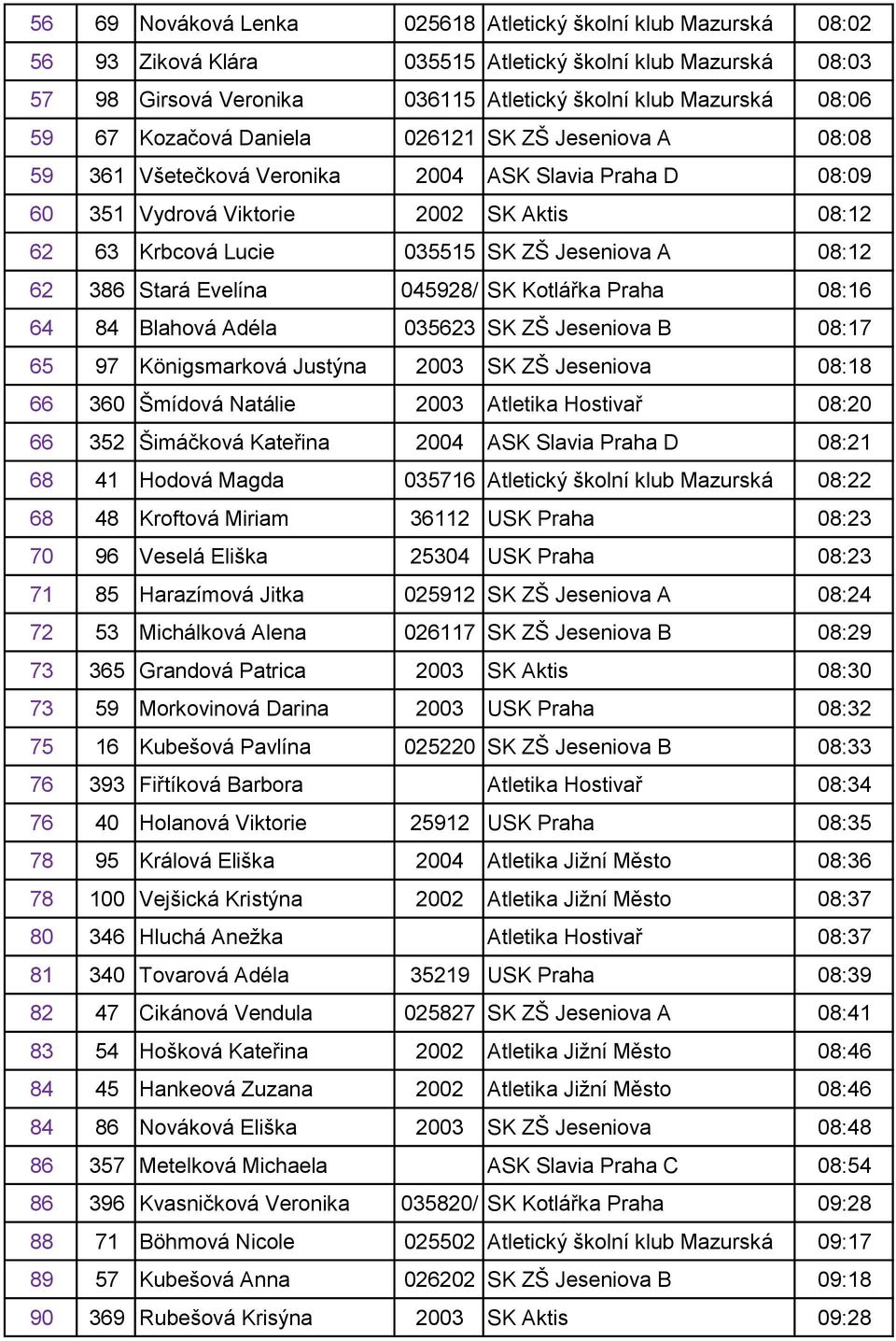 08:12 62 386 Stará Evelína 045928/ SK Kotlářka Praha 08:16 64 84 Blahová Adéla 035623 SK ZŠ Jeseniova B 08:17 65 97 Königsmarková Justýna 2003 SK ZŠ Jeseniova 08:18 66 360 Šmídová Natálie 2003