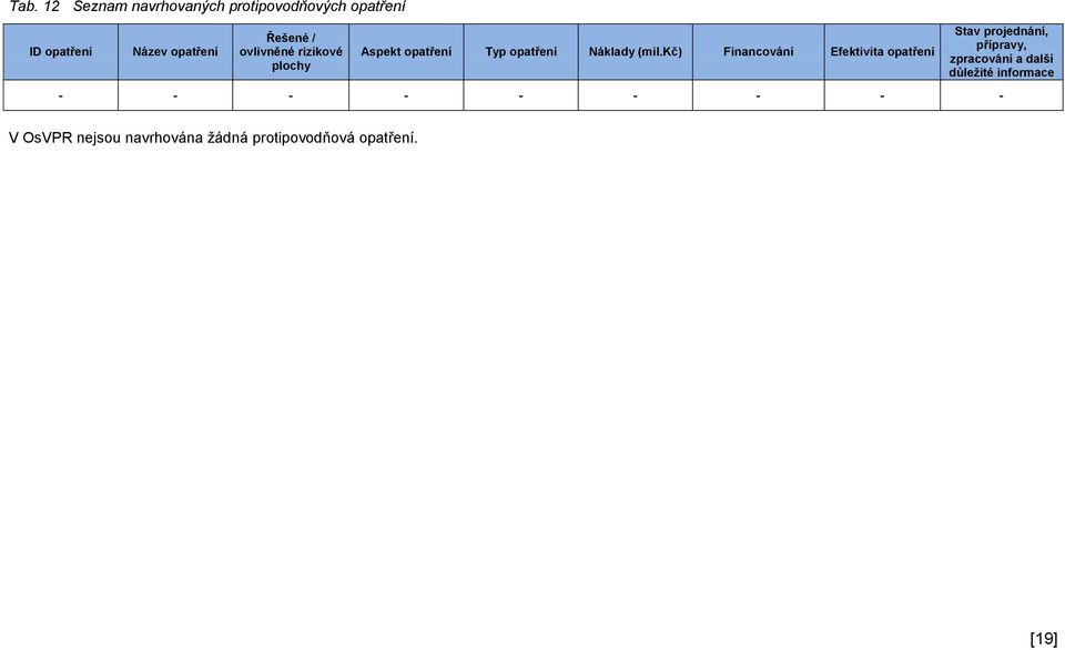 kč) Financování Efektivita opatření Stav projednání, přípravy, zpracování a další