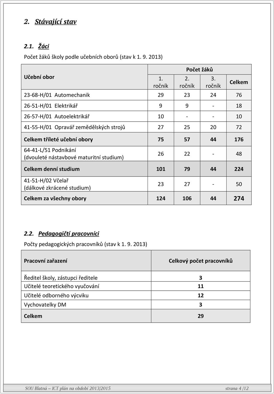 44 176 64-41-L/51 Podnikání (dvouleté nástavbové maturitní studium) 26 22-48 Celkem denní studium 101 79 44 224 41-51-H/02 Včelař (dálkové zkrácené studium) 23 27-50 Celkem za všechny obory 124 106