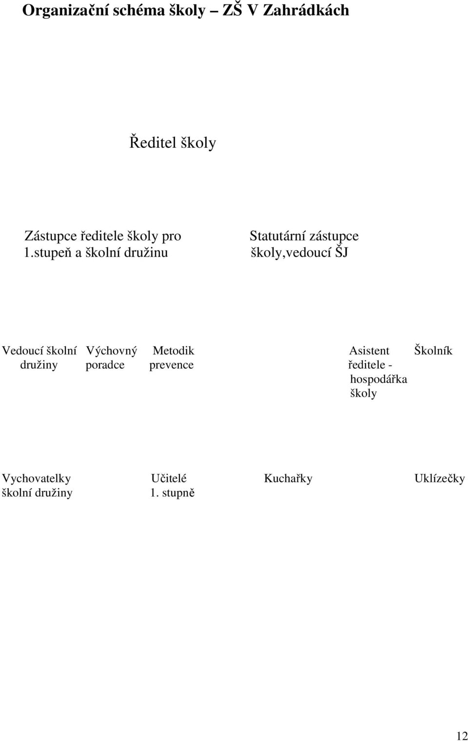 stupeň a školní družinu Statutární zástupce školy,vedoucí ŠJ Vedoucí školní
