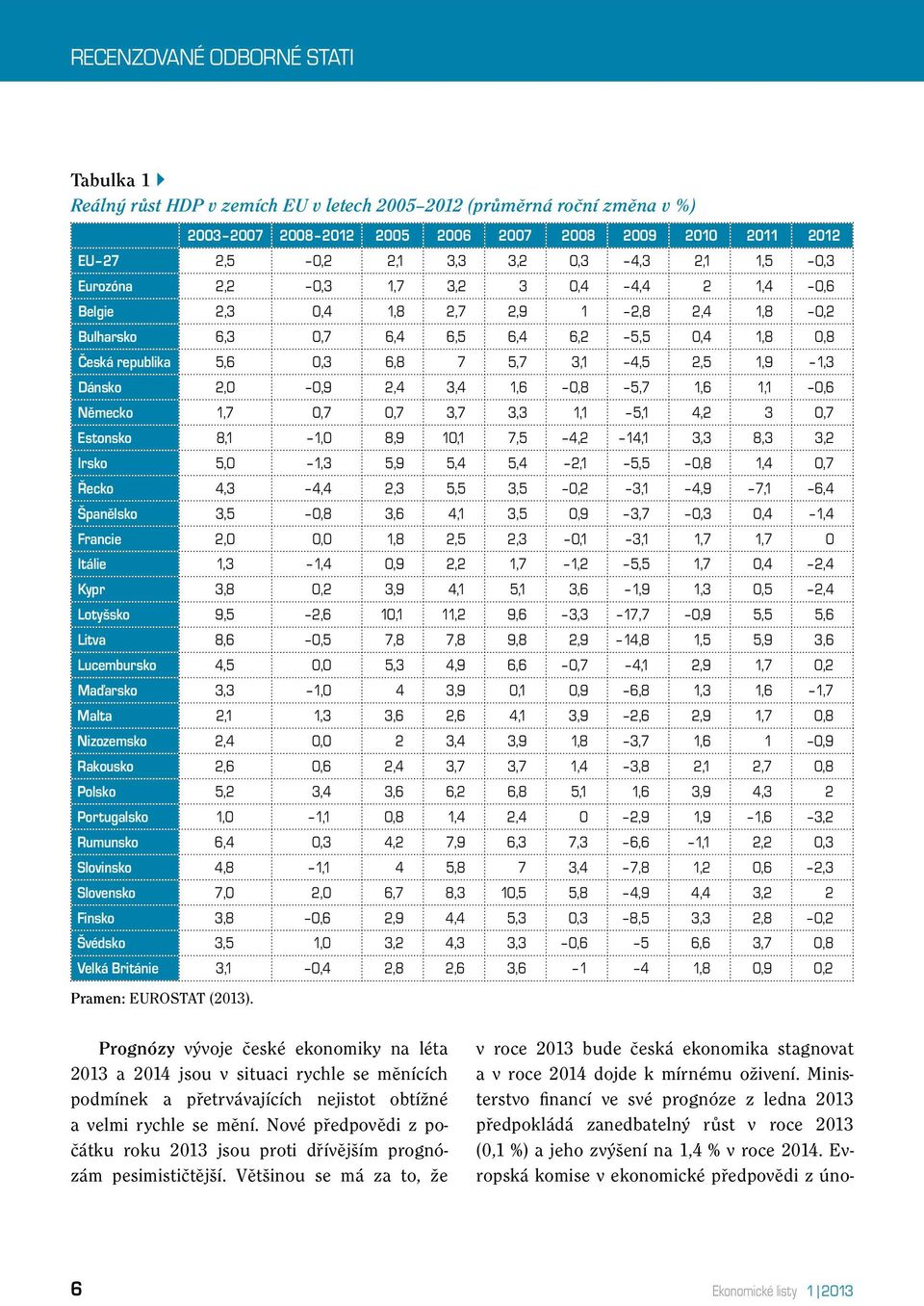 2,5 1,9 1,3 Dánsko 2,0 0,9 2,4 3,4 1,6 0,8 5,7 1,6 1,1 0,6 Německo 1,7 0,7 0,7 3,7 3,3 1,1 5,1 4,2 3 0,7 Estonsko 8,1 1,0 8,9 10,1 7,5 4,2 14,1 3,3 8,3 3,2 Irsko 5,0 1,3 5,9 5,4 5,4 2,1 5,5 0,8 1,4