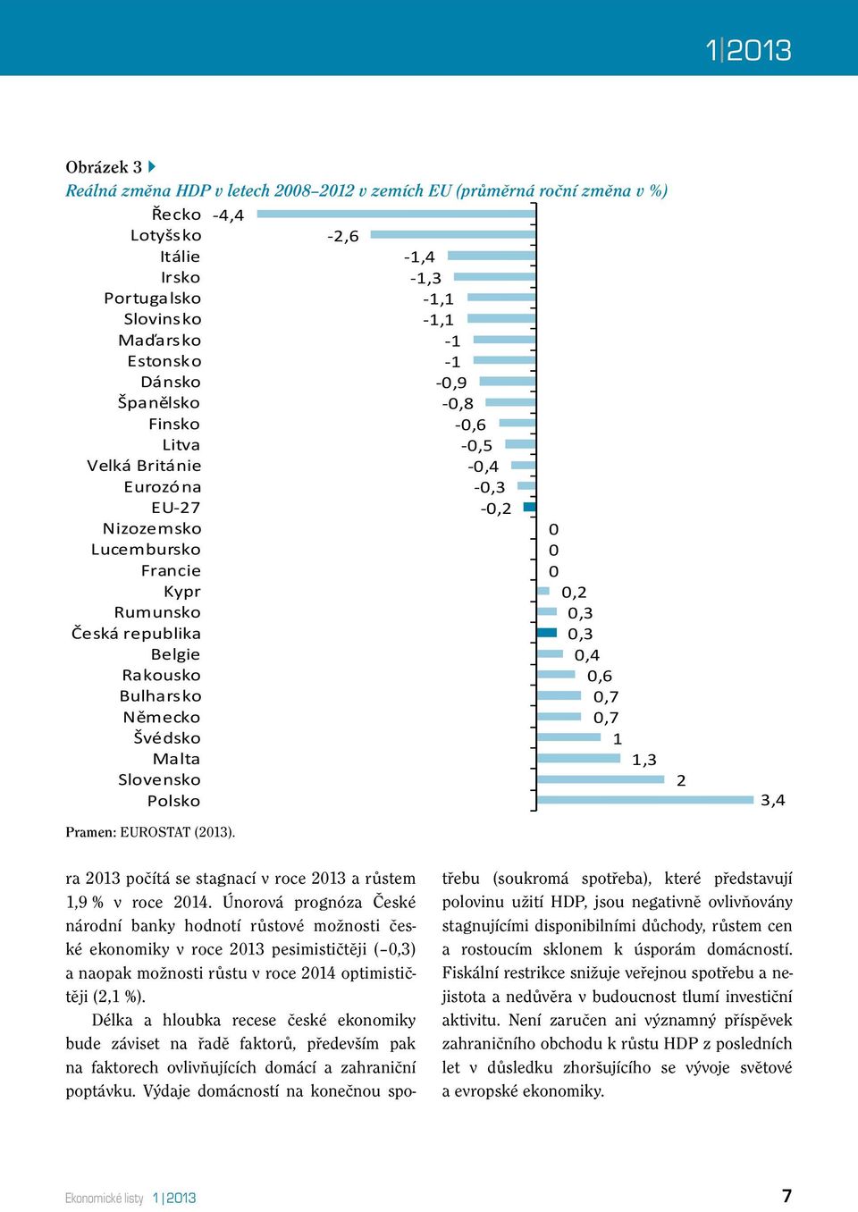 Bulharsko 0,7 Německo 0,7 Švédsko 1 Malta 1,3 Slovensko Polsko Pramen: EUROSTAT (2013). 2 3,4 ra 2013 počítá se stagnací v roce 2013 a růstem 1,9 % v roce 2014.