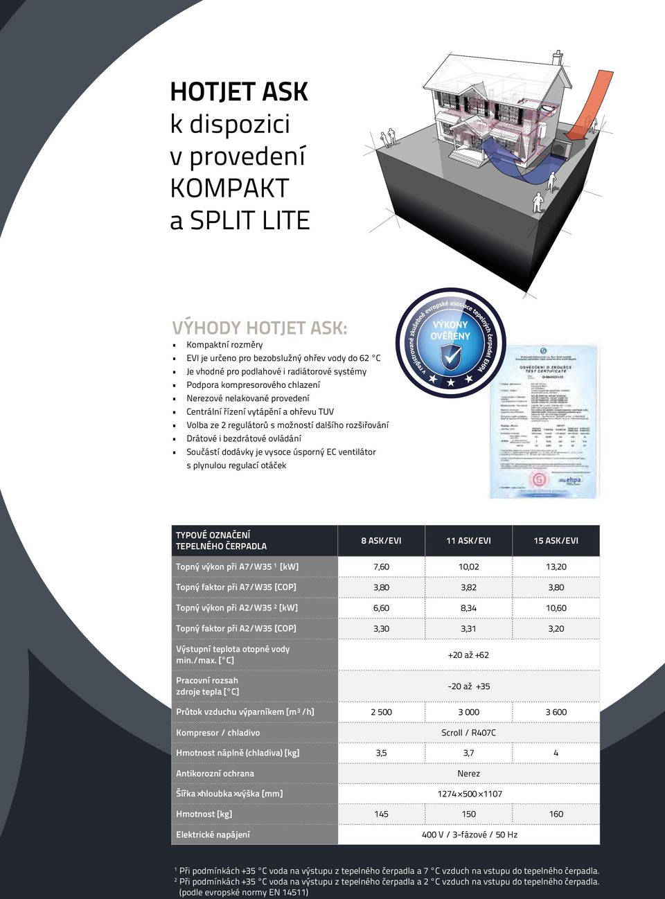 vysoce úsporný EC ventilátor s plynulou regulací otáček TYPOVÉ OZNAČENÍ TEPELNÉHO ČERPADLA 8 ASK/EVI 11 ASK/EVI 15 ASK/EVI Topn ý výkon při A7/W35 1 [kw] 7,60 10,02 13,20 Topn ý faktor při A7/W35