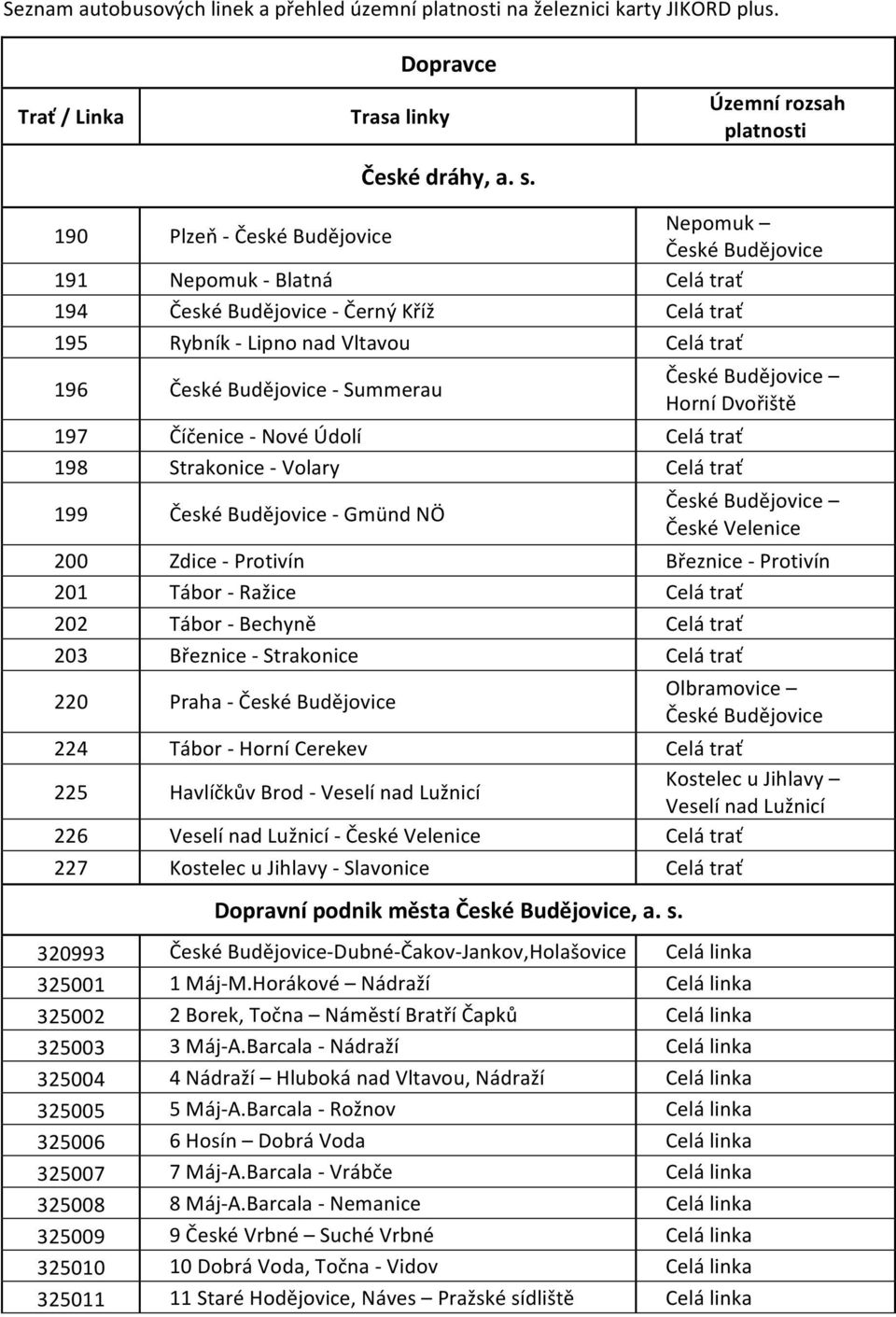 České Budějovice - Summerau 197 Číčenice - Nové Údolí Celá trať 198 Strakonice - Volary Celá trať 199 České Budějovice - Gmünd NÖ České Budějovice Horní Dvořiště České Budějovice České Velenice 200