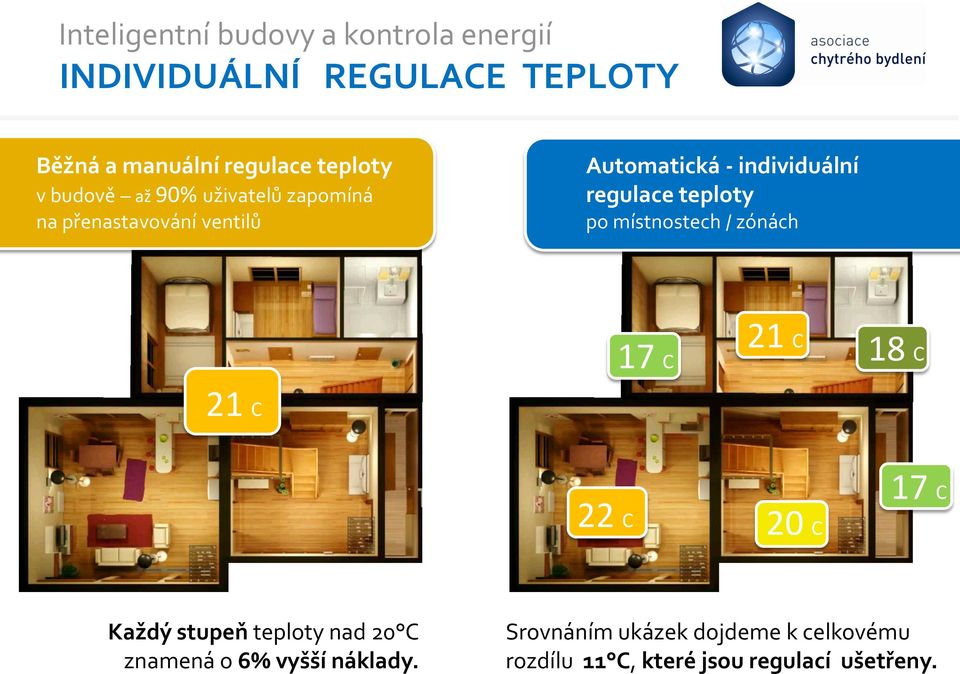 regulace teploty po místnostech / zónách 17 C 21 C 18 C 21 C 22 C 20 C 17 C Každý stupeň teploty nad