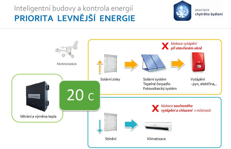 Fotovoltaický systém Vytápění - pyn, elektřina,.