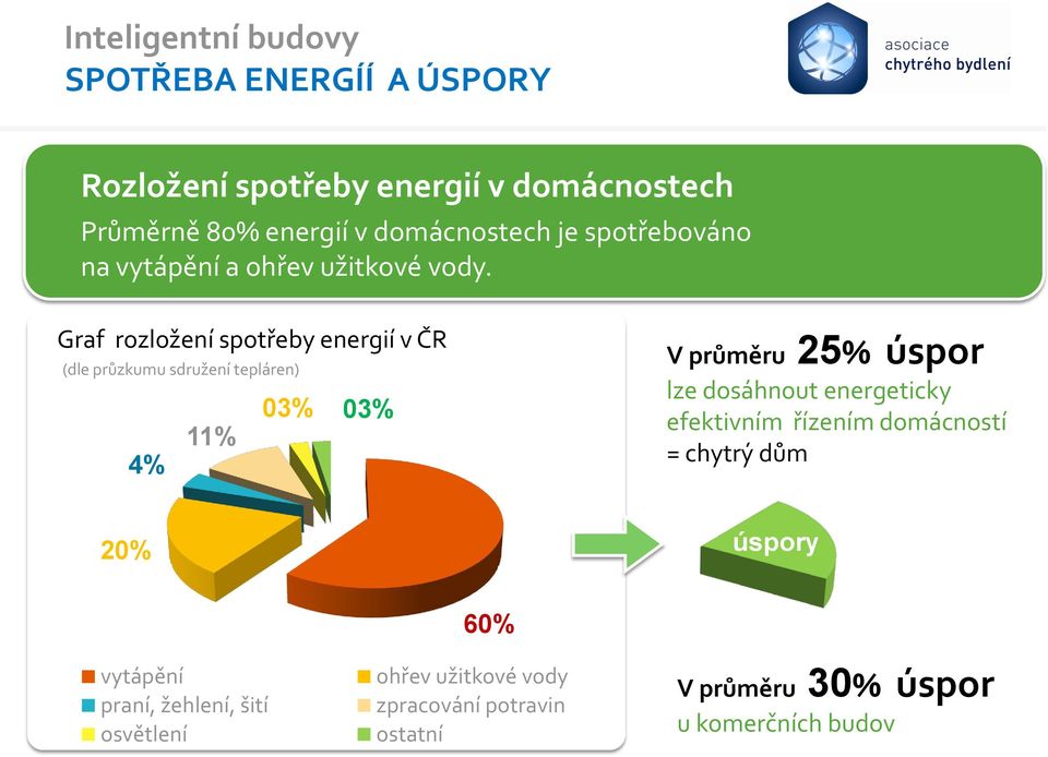 Graf rozložení spotřeby energií v ČR (dle průzkumu sdružení tepláren) 03% 03% 11% 4% V průměru 25% úspor lze dosáhnout