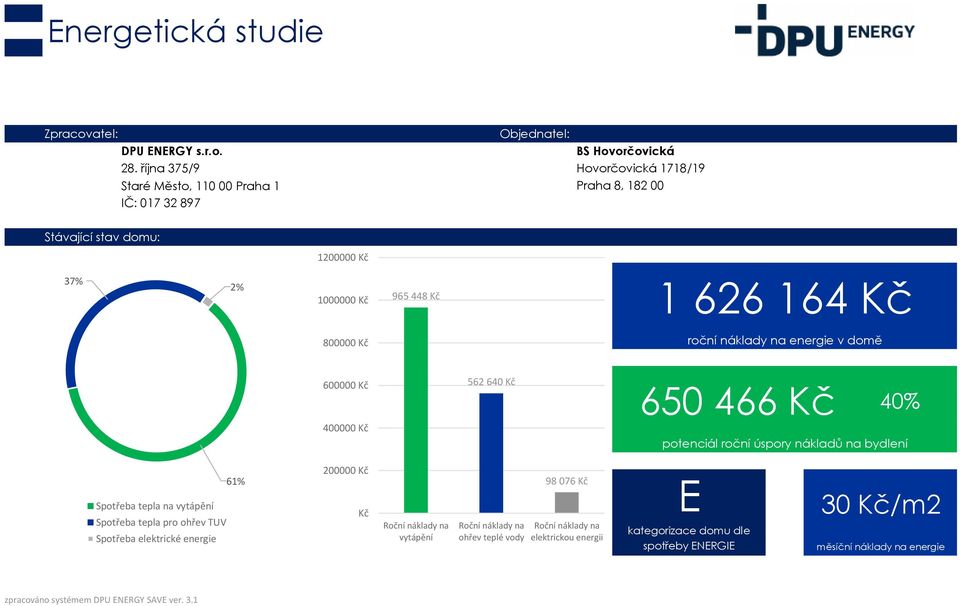 roční náklady na energie v domě 600000 Kč 400000 Kč 562 640 Kč 650 466 Kč 40% potenciál roční úspory nákladů na bydlení 61% Spotřeba tepla na vytápění Spotřeba tepla pro ohřev