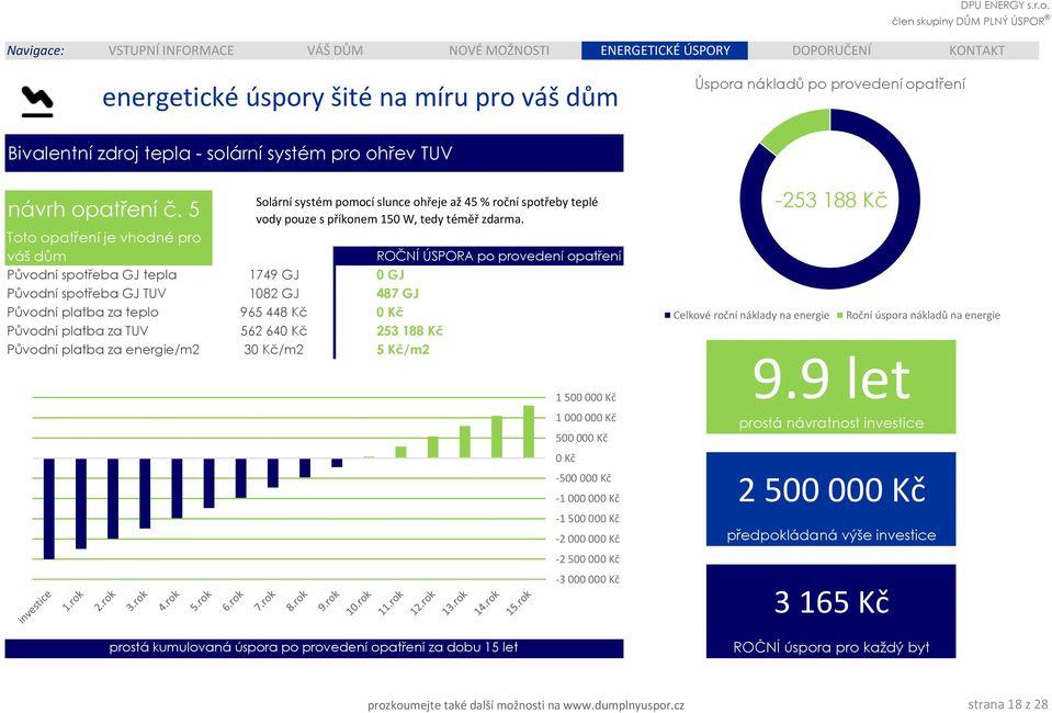 5 Toto opatření je vhodné pro váš dům Původní spotřeba GJ tepla Původní spotřeba GJ TUV Původní platba za teplo Původní platba za TUV Původní platba za energie/m2 Solární systém pomocí slunce ohřeje