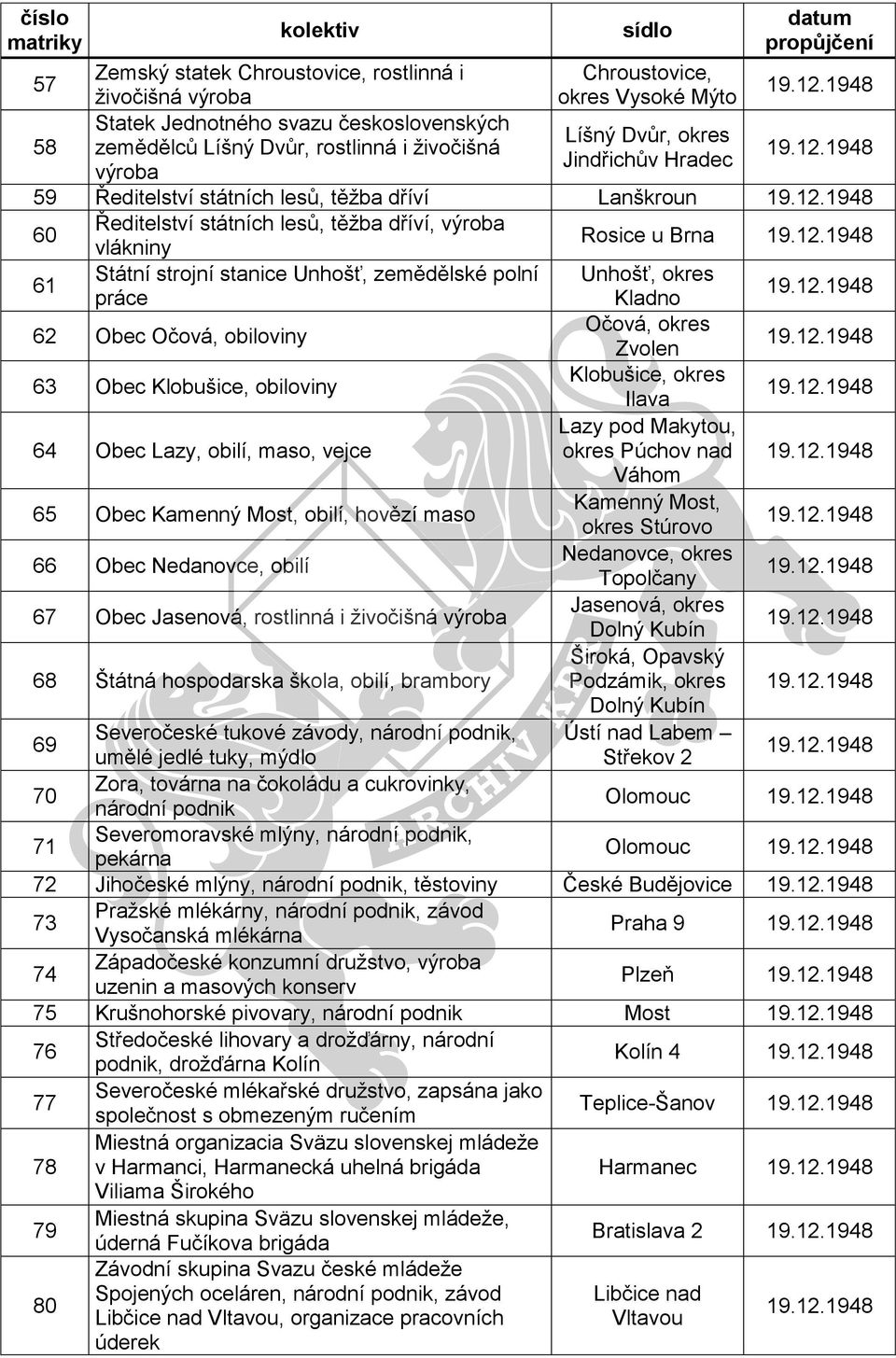 polní Unhošť, okres práce Kladno 62 Obec Očová, obiloviny Očová, okres Zvolen 63 Obec Klobušice, obiloviny Klobušice, okres Ilava 64 Obec Lazy, obilí, maso, vejce Lazy pod Makytou, okres Púchov nad