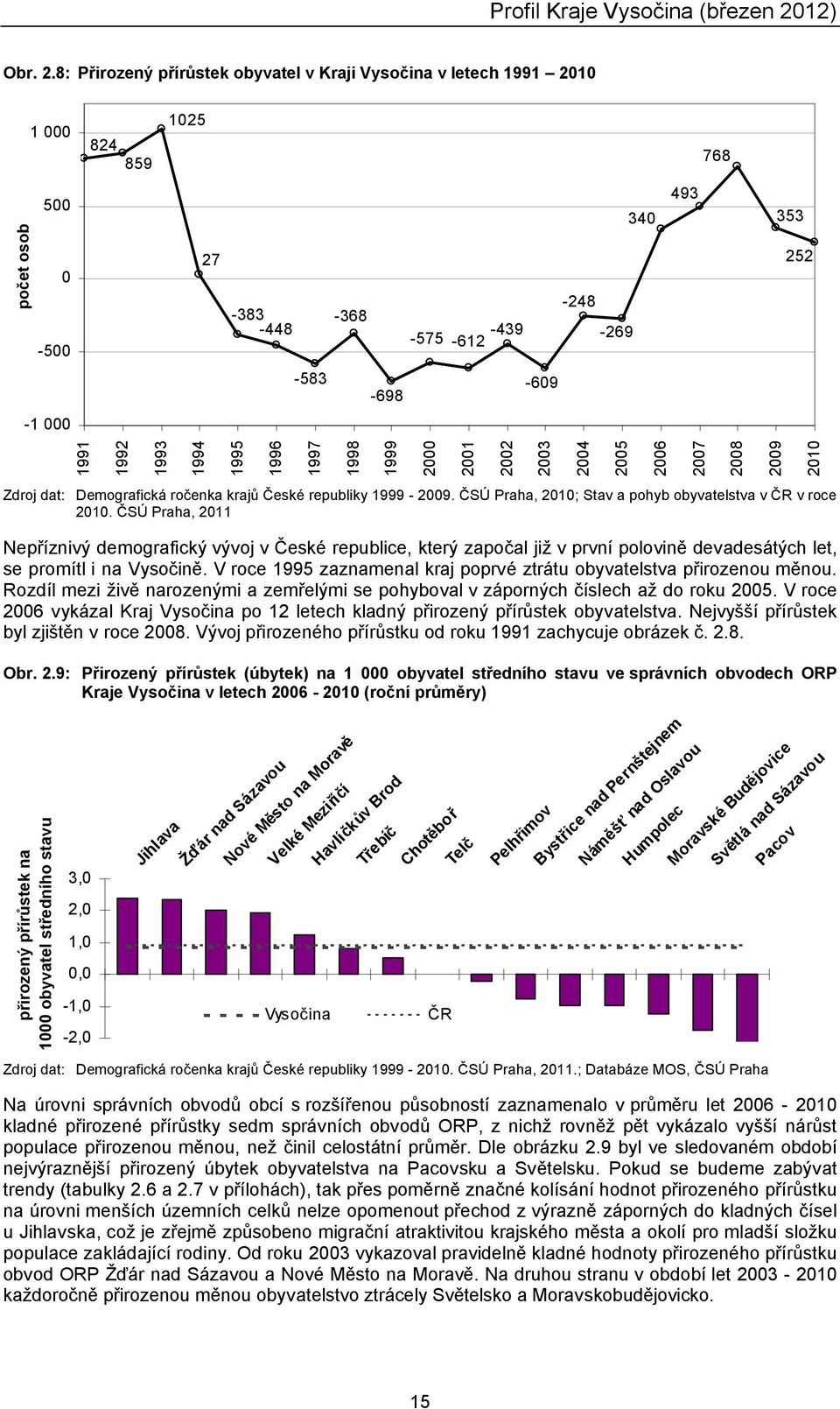 2005 2004 2003 2002 200 2000 999 998 997 996 995 994 993 992 99-000 Zdroj dat: Demografická ročenka krajů České republiky 999-2009. ČSÚ Praha, 200; Stav a pohyb obyvatelstva v ČR v roce 200.