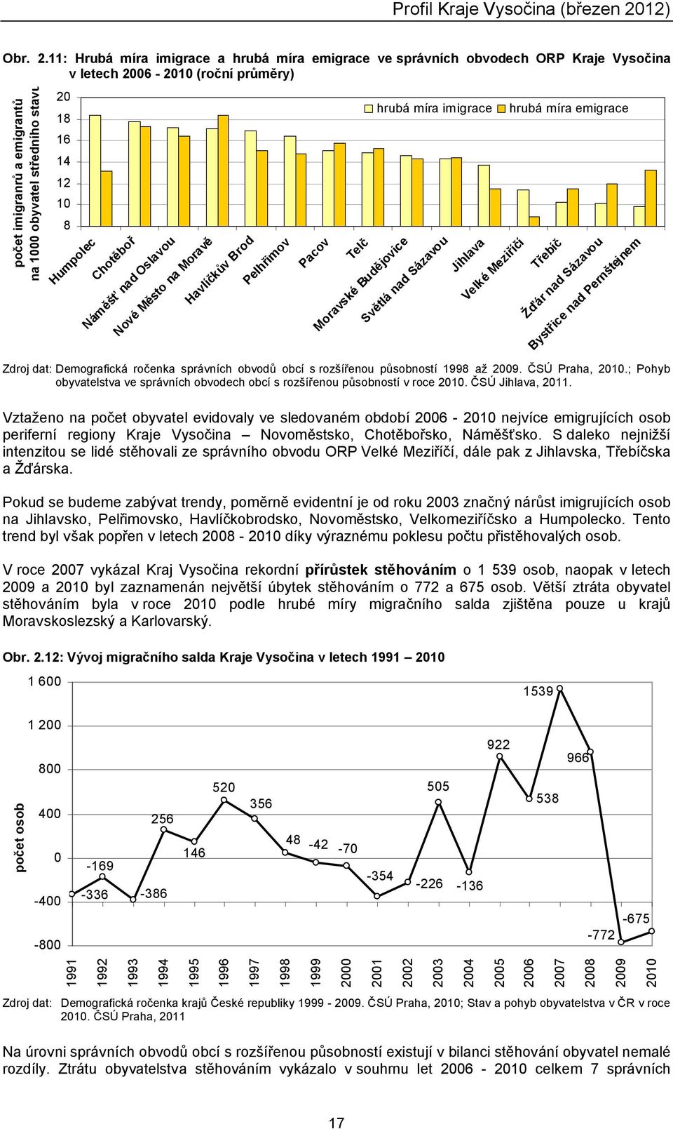 ce d Sá za vo u Ji h Ve la va lk é M ez iří čí Žď B Tř ár ys eb tř na íč ic d e Sá na za d vo Pe u rn št ej ne m M Sv or av sk é Pa co v 8 Zdroj dat: Demografická ročenka správních obvodů obcí s