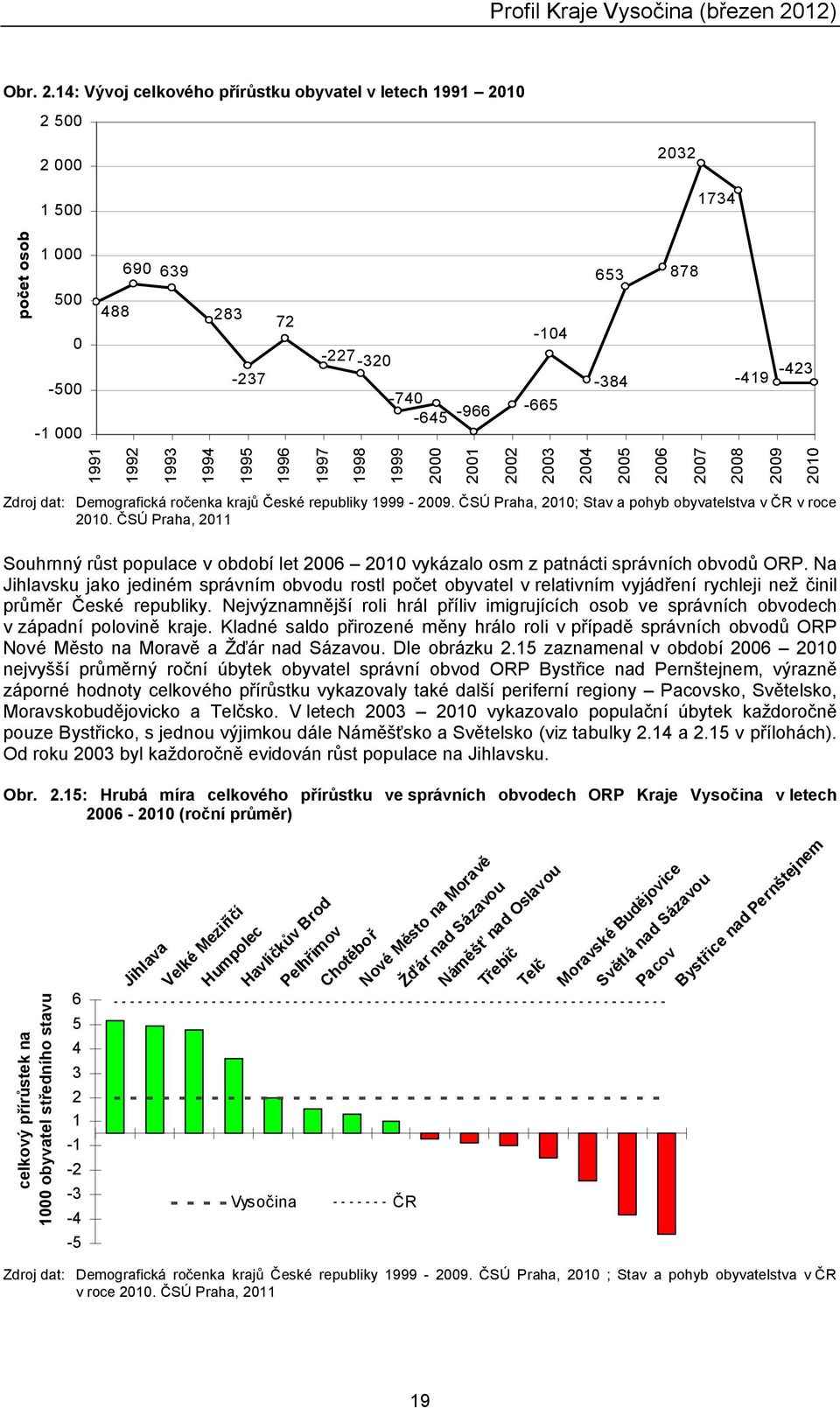 -645-966 99-49 -384 2003-500 2000 500 690 639 200 000 999 počet osob 500 Zdroj dat: Demografická ročenka krajů České republiky 999-2009. ČSÚ Praha, 200; Stav a pohyb obyvatelstva v ČR v roce 200.