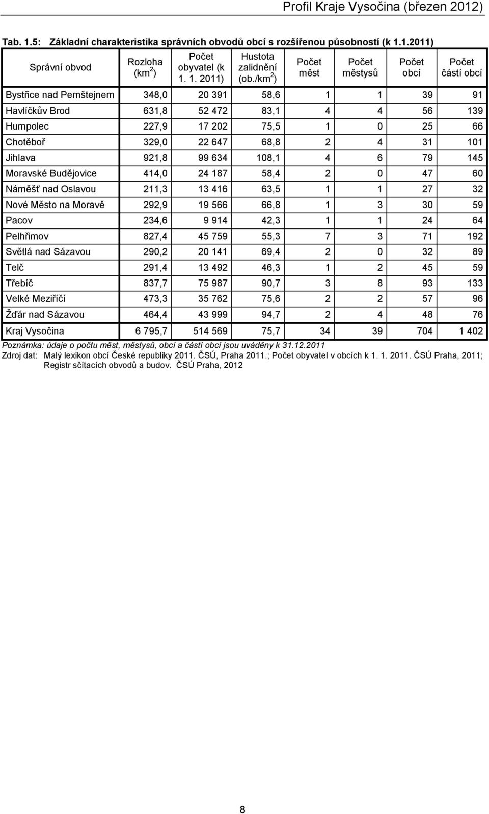 /km ) Bystřice nad Pernštejnem 348,0 20 39 58,6 39 9 Havlíčkův Brod 63,8 52 472 83, 4 4 56 39 Humpolec 227,9 7 202 75,5 0 25 66 Chotěboř 329,0 22 647 68,8 2 4 3 0 92,8 99 634 08, 4 6 79 45 Moravské