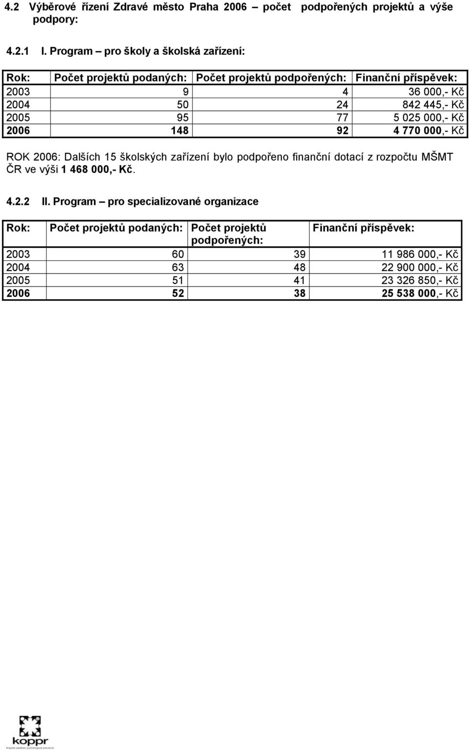 2005 95 77 5 025 000,- Kč 2006 148 92 4 770 000,- Kč ROK 2006: Dalších 15 školských zařízení bylo podpořeno finanční dotací z rozpočtu MŠMT ČR ve výši 1 468 000,-