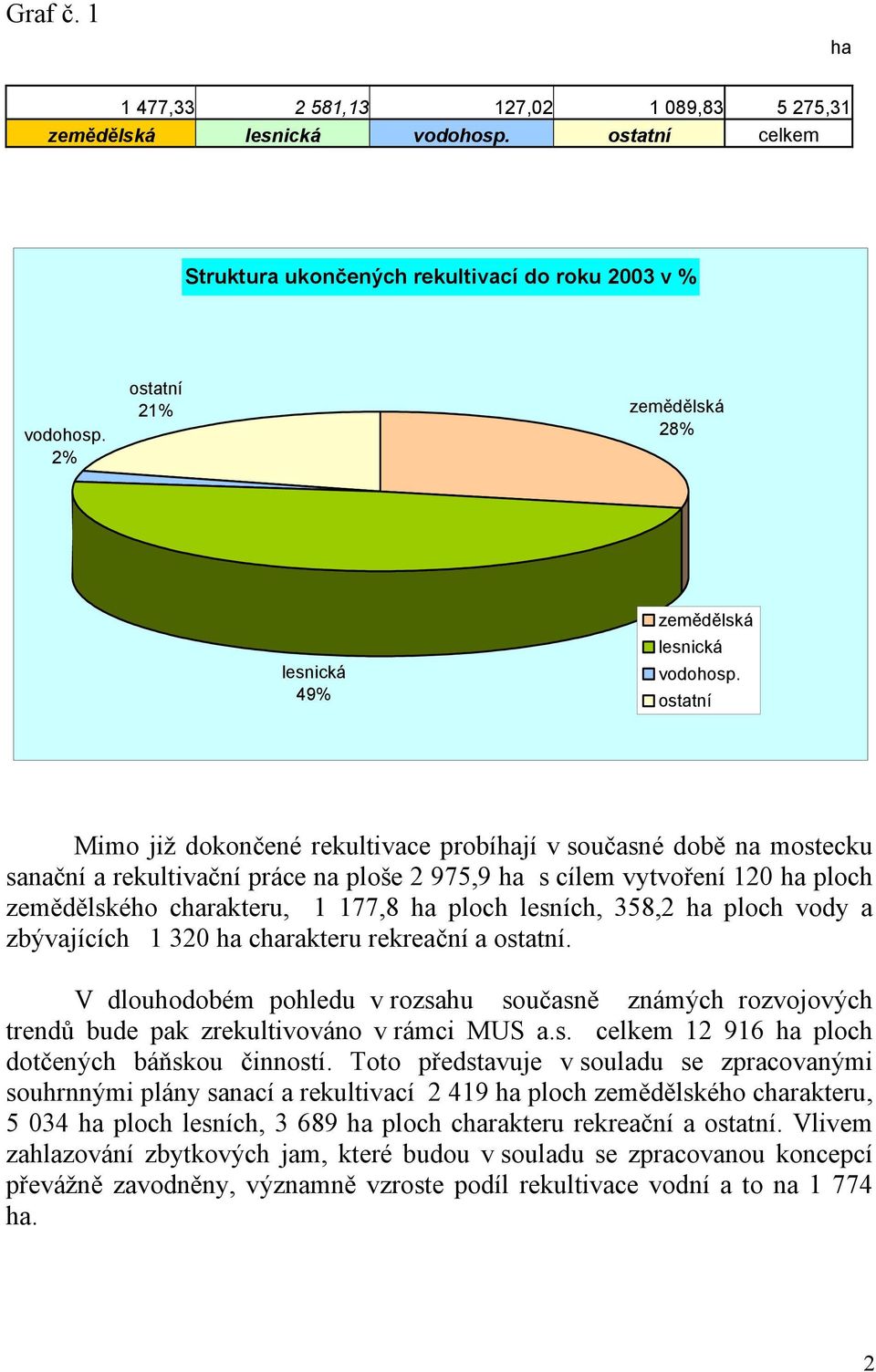 ostatní Mimo již dokončené rekultivace probíhají v současné době na mostecku sanační a rekultivační práce na ploše 2 975,9 ha s cílem vytvoření 120 ha ploch zemědělského charakteru, 1 177,8 ha ploch