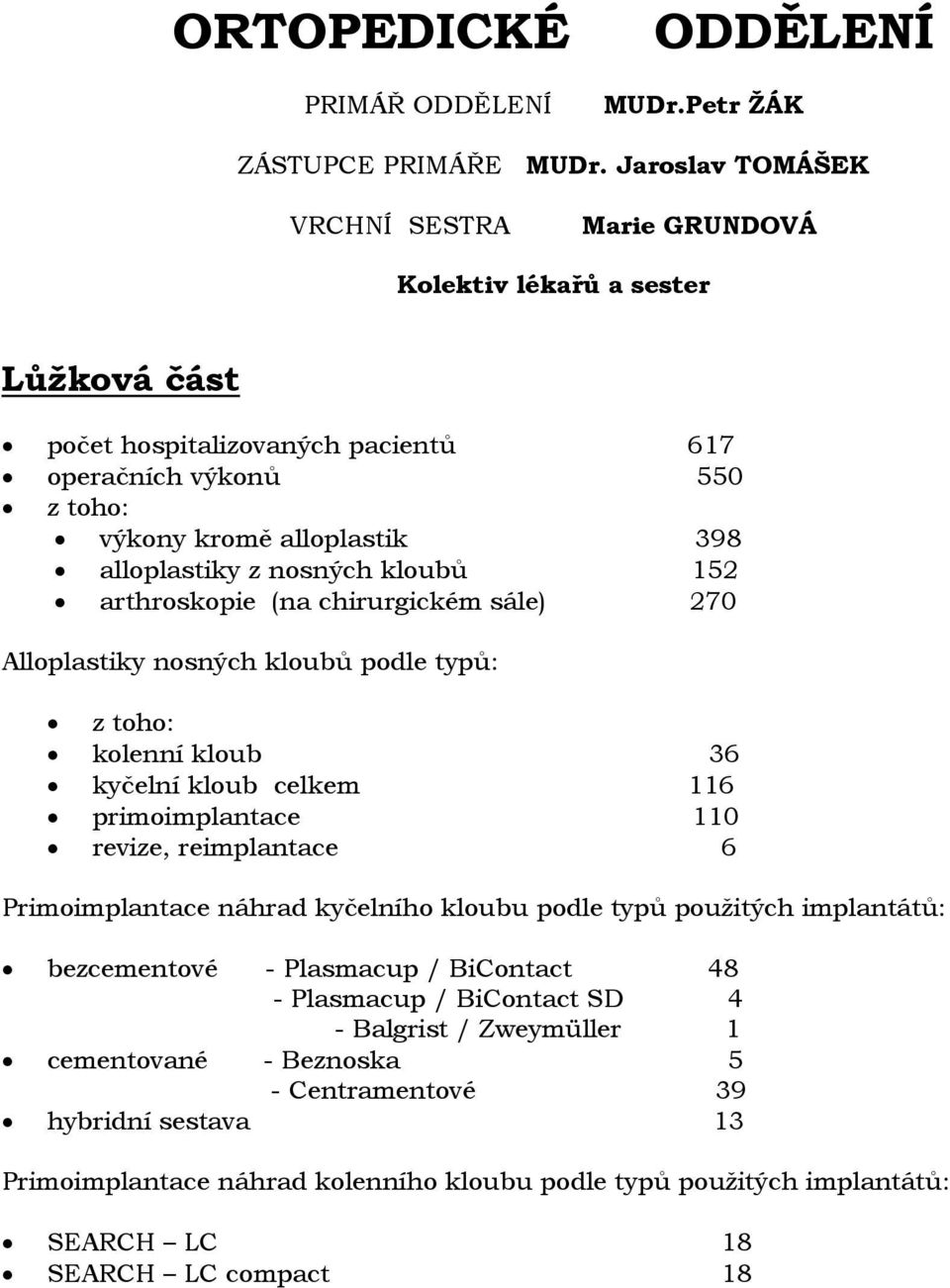 nosných kloubů 152 arthroskopie (na chirurgickém sále) 270 Alloplastiky nosných kloubů podle typů: z toho: kolenní kloub 36 kyčelní kloub celkem 116 primoimplantace 110 revize, reimplantace 6