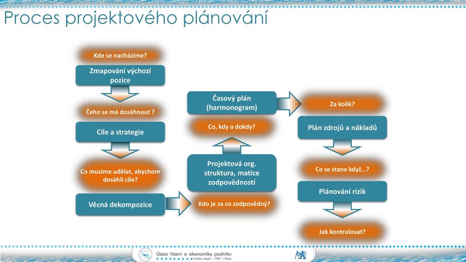Cíle a strategie Časový plán (harmonogram) Co, kdy a dokdy? Za kolik?