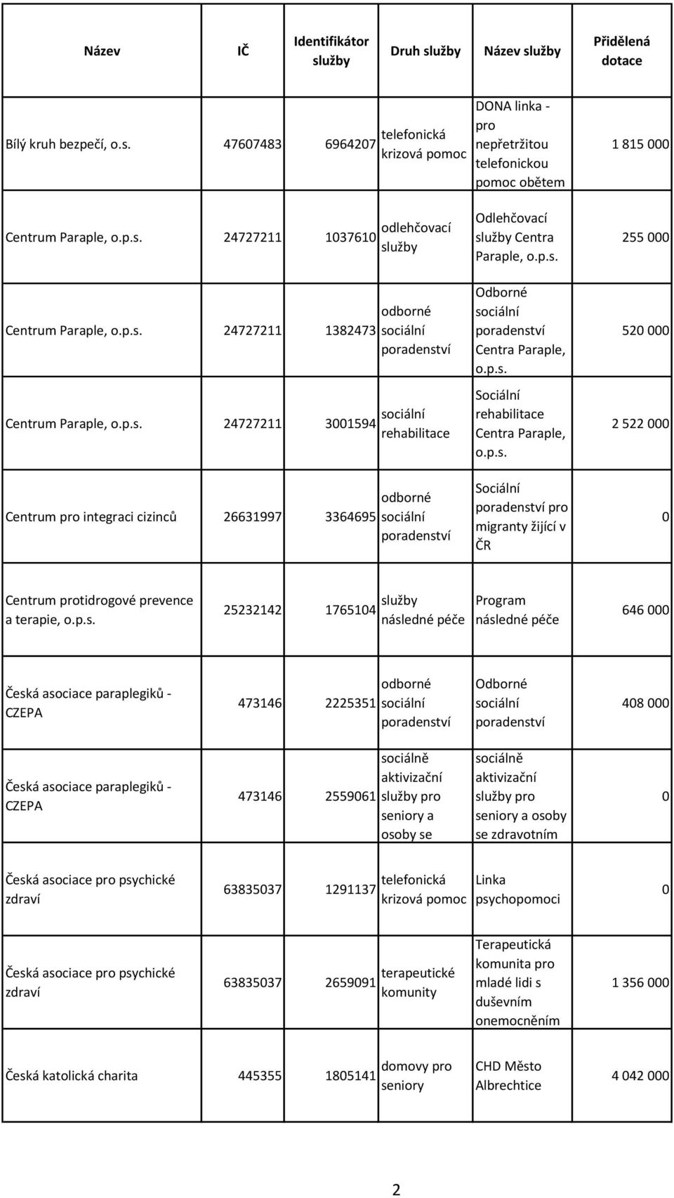 p.s. 25232142 176514 Program 646 Česká asociace paraplegiků - CZEPA 473146 2225351 48 Česká asociace paraplegiků - CZEPA 473146 255961 sociálně aktivizační pro a osoby se sociálně aktivizační pro a